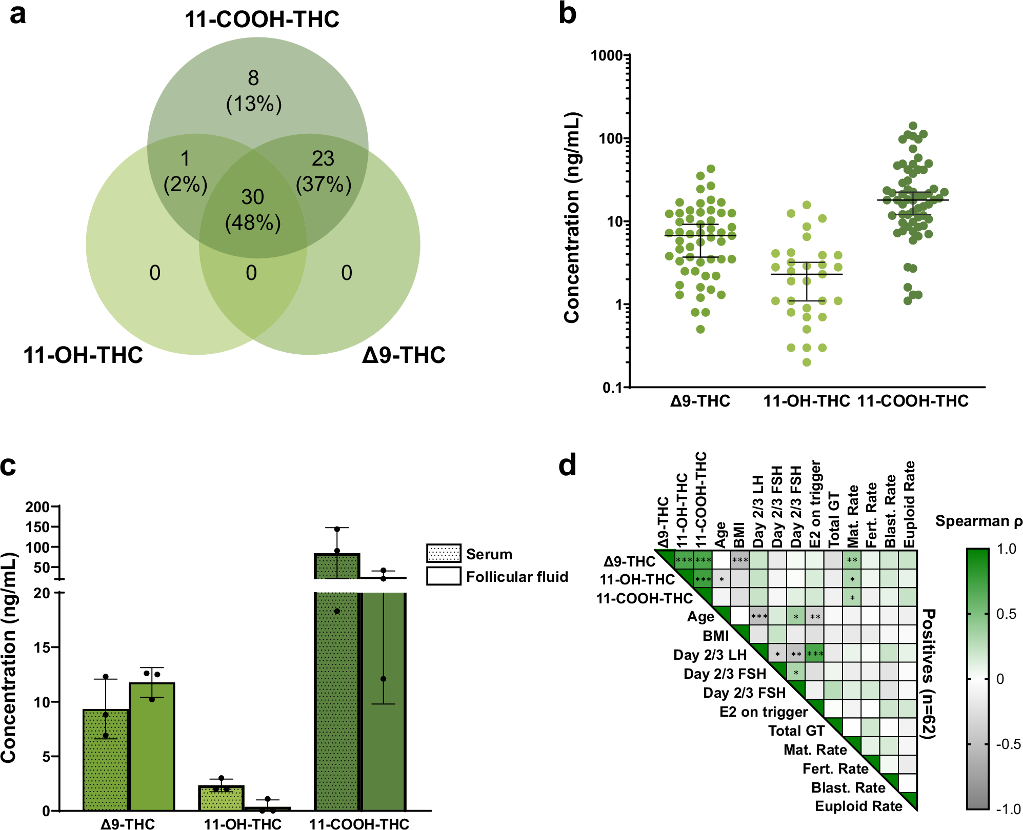 THCとその代謝物の卵胞液中濃度