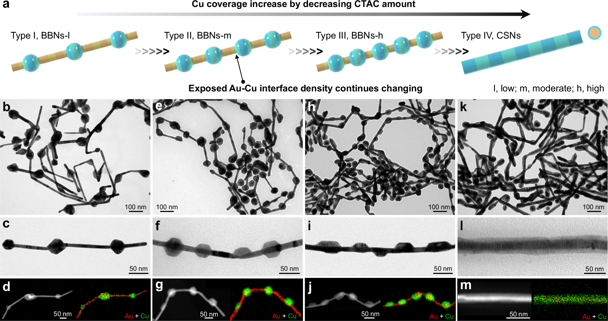 Fig. 2: Continuous tuning of Cu coverage in 4H/fcc Au–Cu heteronanostructures.