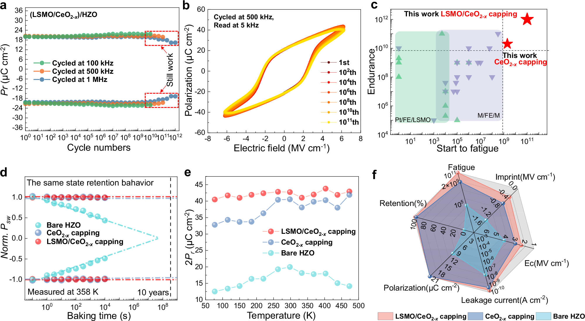 Fig. 4: Reliability performances for the Pt/LSMO/CeO2-x/HZO/LSMO capacitor.