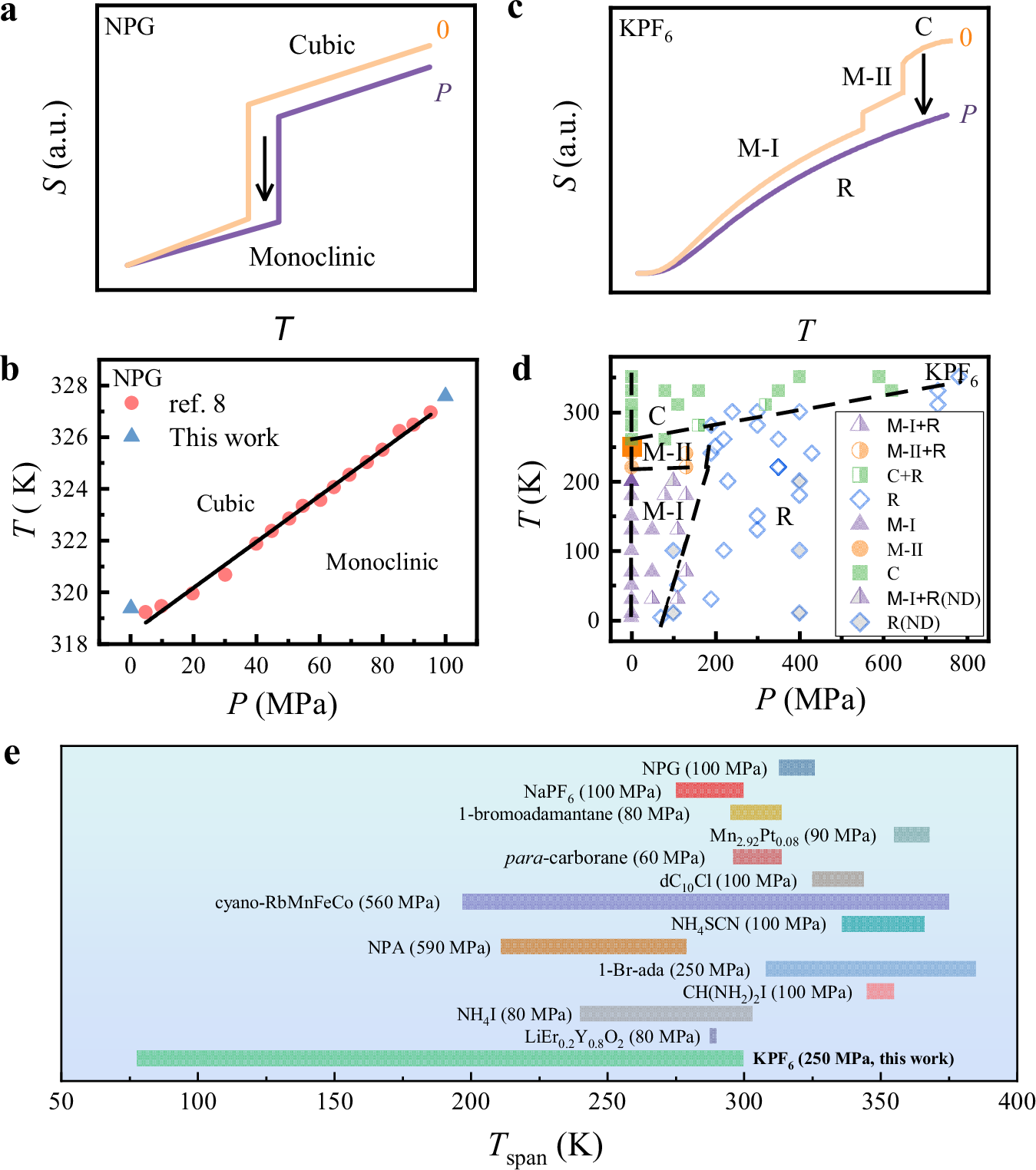 Fig. 1: Comparison of the all-temperature BCE material and regular BCE materials.
