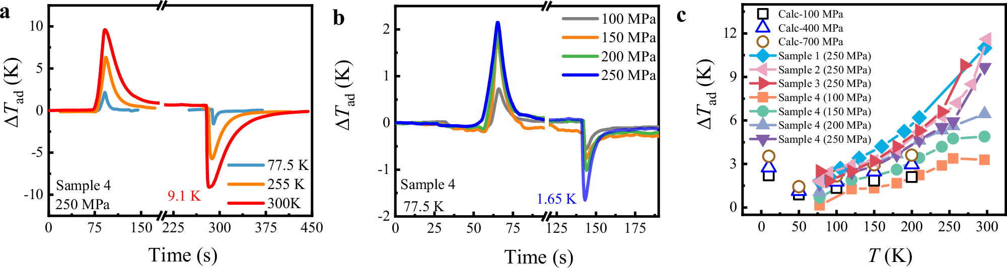 Fig. 2: Adiabatic temperature change, ΔTad.
