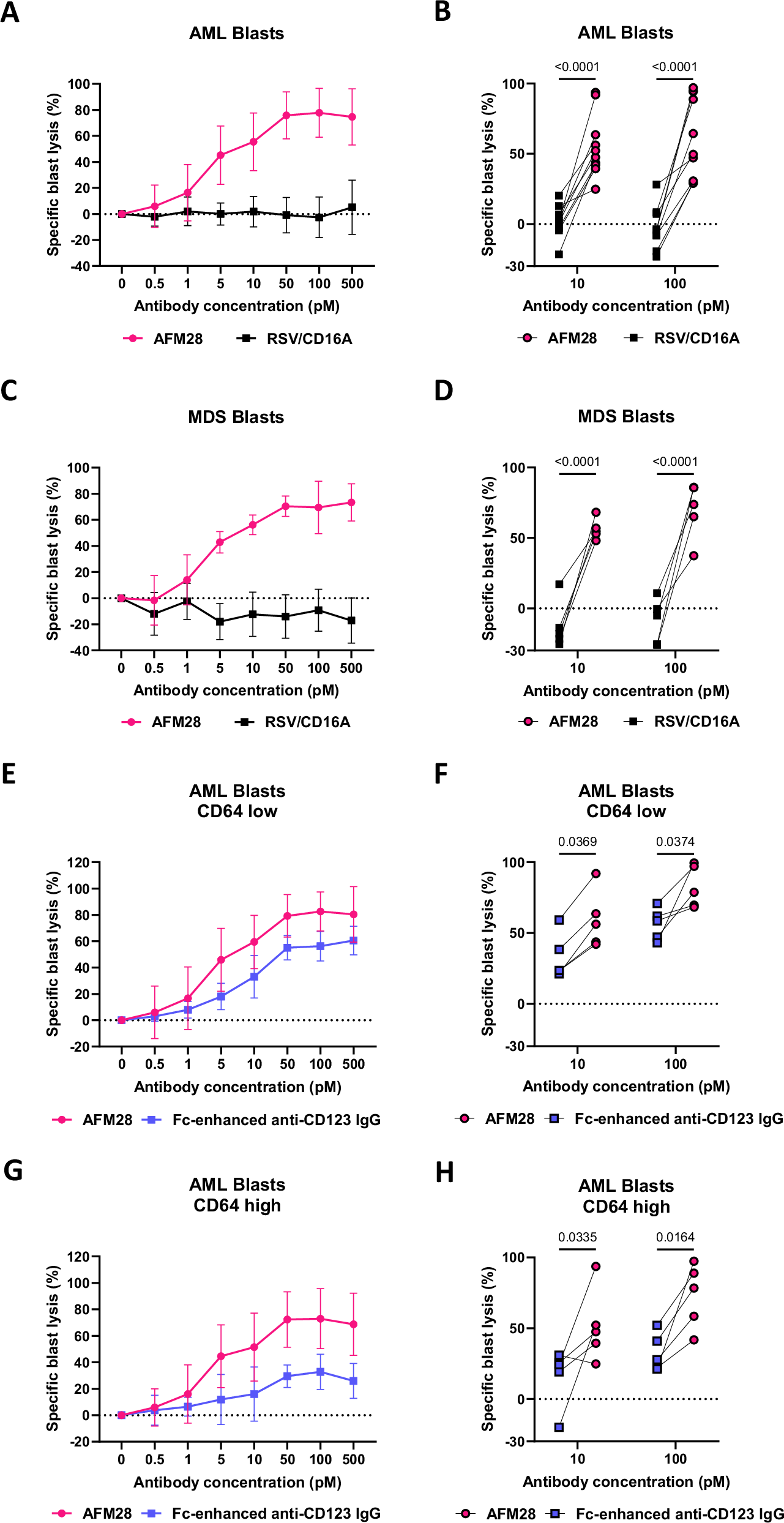 Fig. 2: AFM28 efficiently directs allogeneic NK cells to CD123+ blasts in AML and HR-MDS patient BMMC samples.