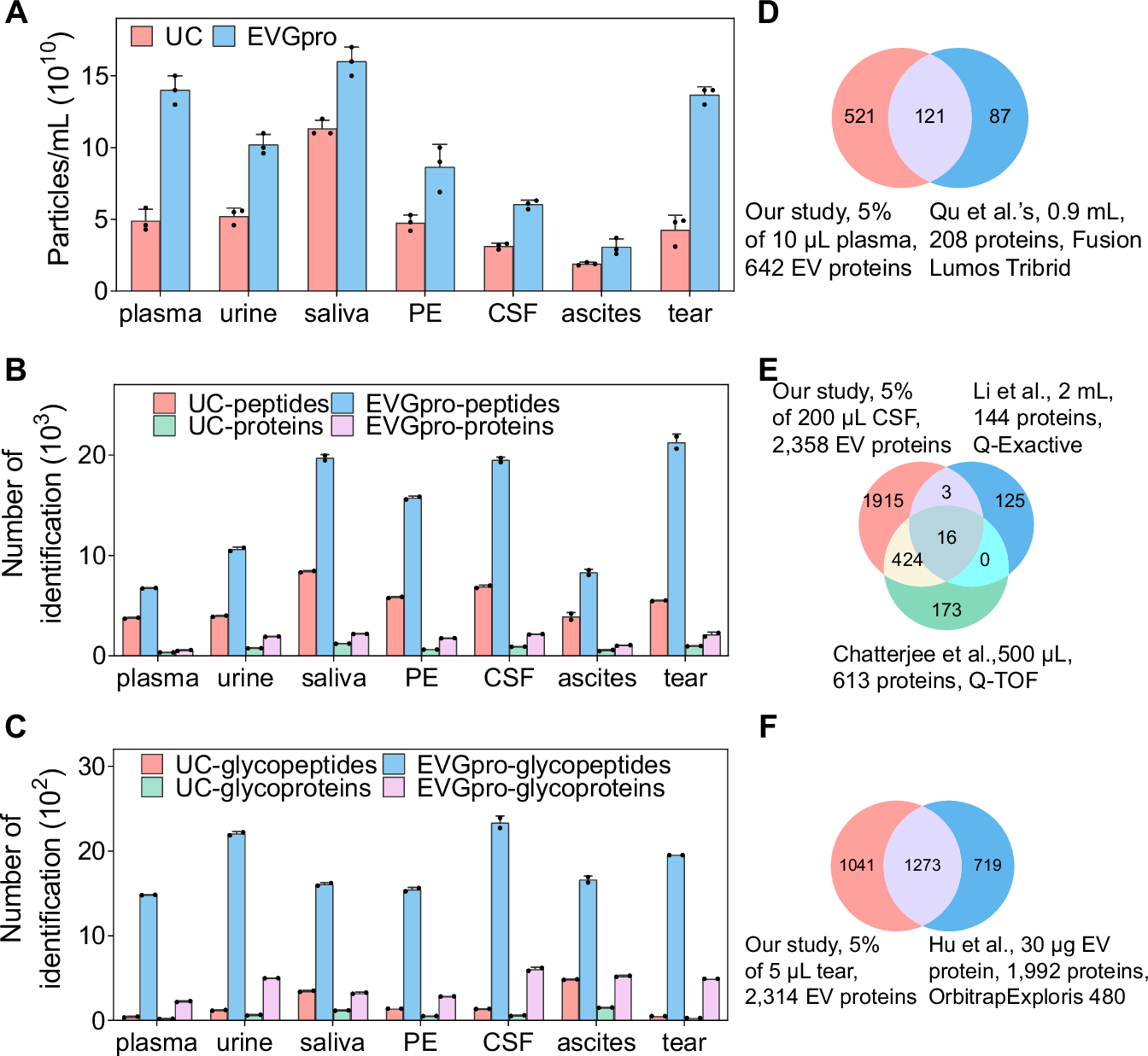 Fig. 4: The performance of the EVGpro method for EV and N-glycopeptide enrichment from trace amounts of diverse biofluids.