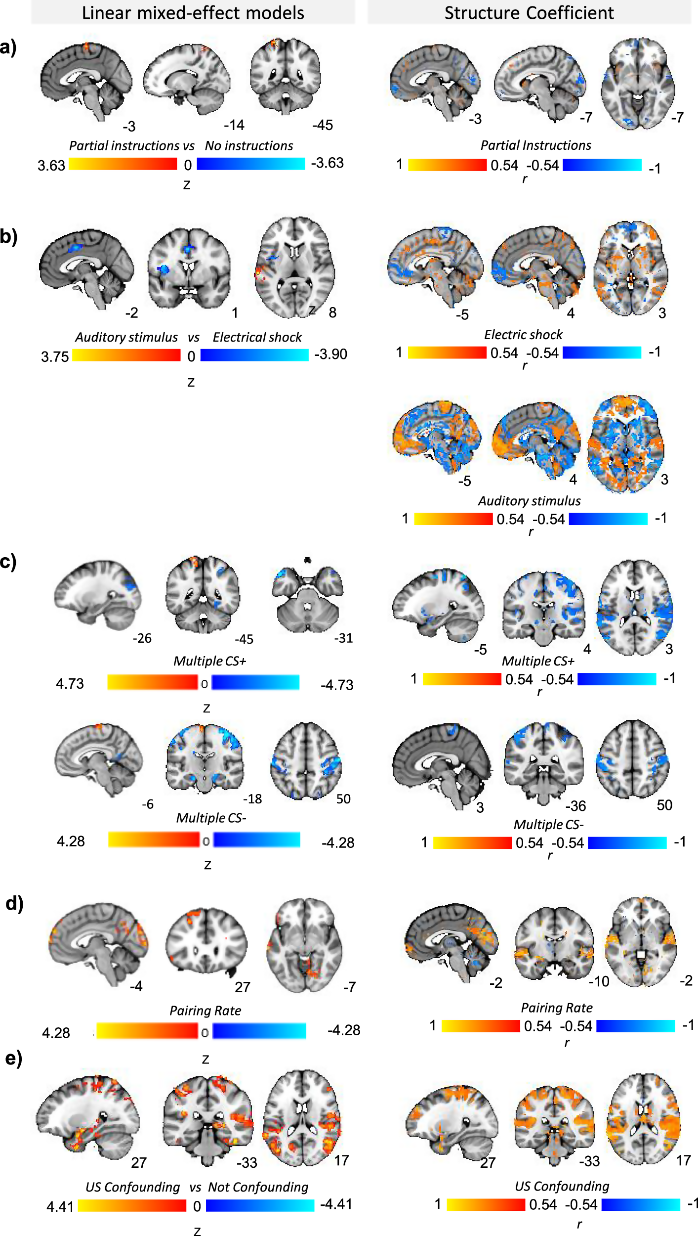 Fig. 2: Robust influence of task variables on brain activation during fear conditioning.