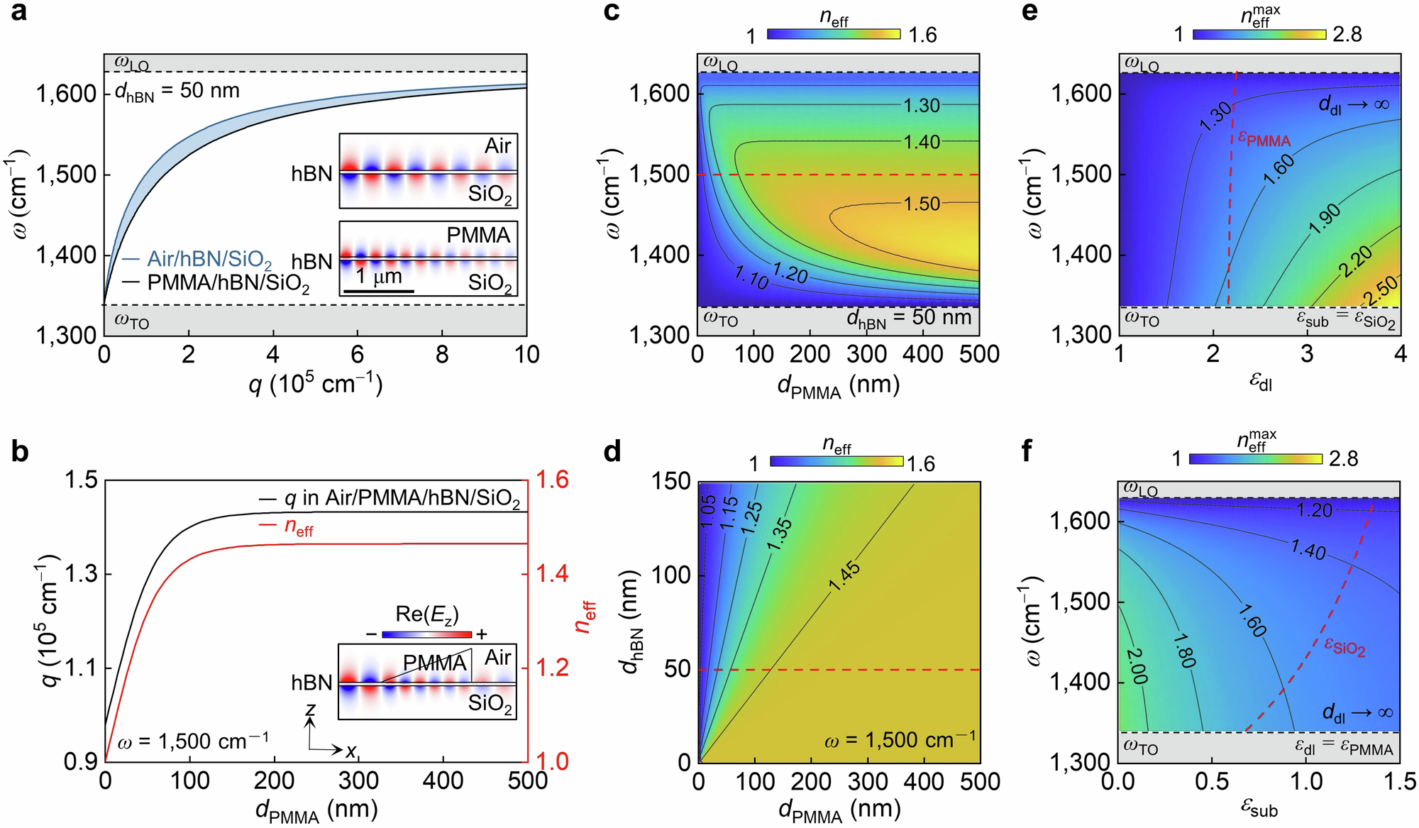 Fig. 2: Gradient effective refractive indices enabled by dielectric environment engineering.