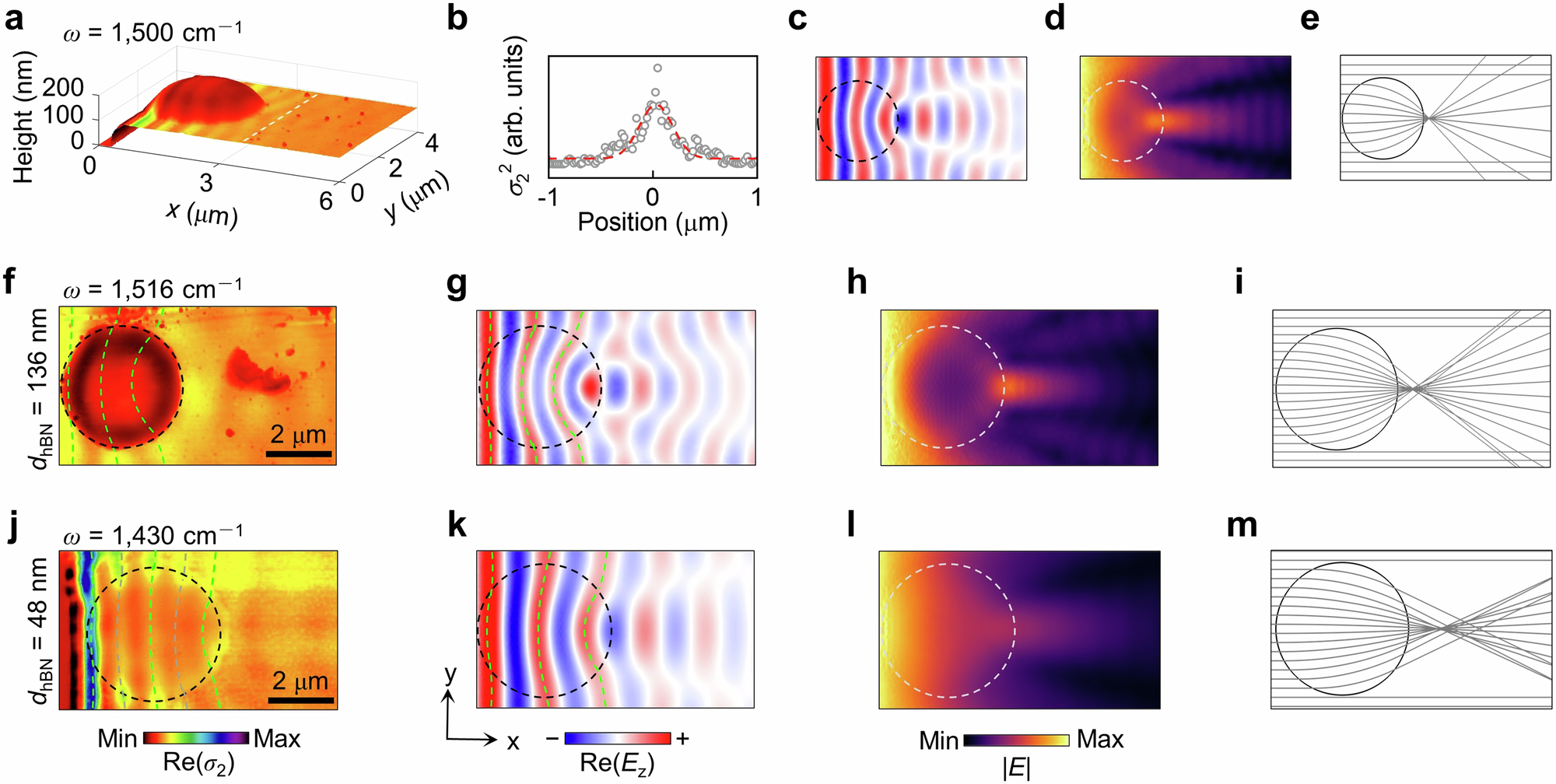 Fig. 4: Polaritonic lenses with gradient effective refractive indices.