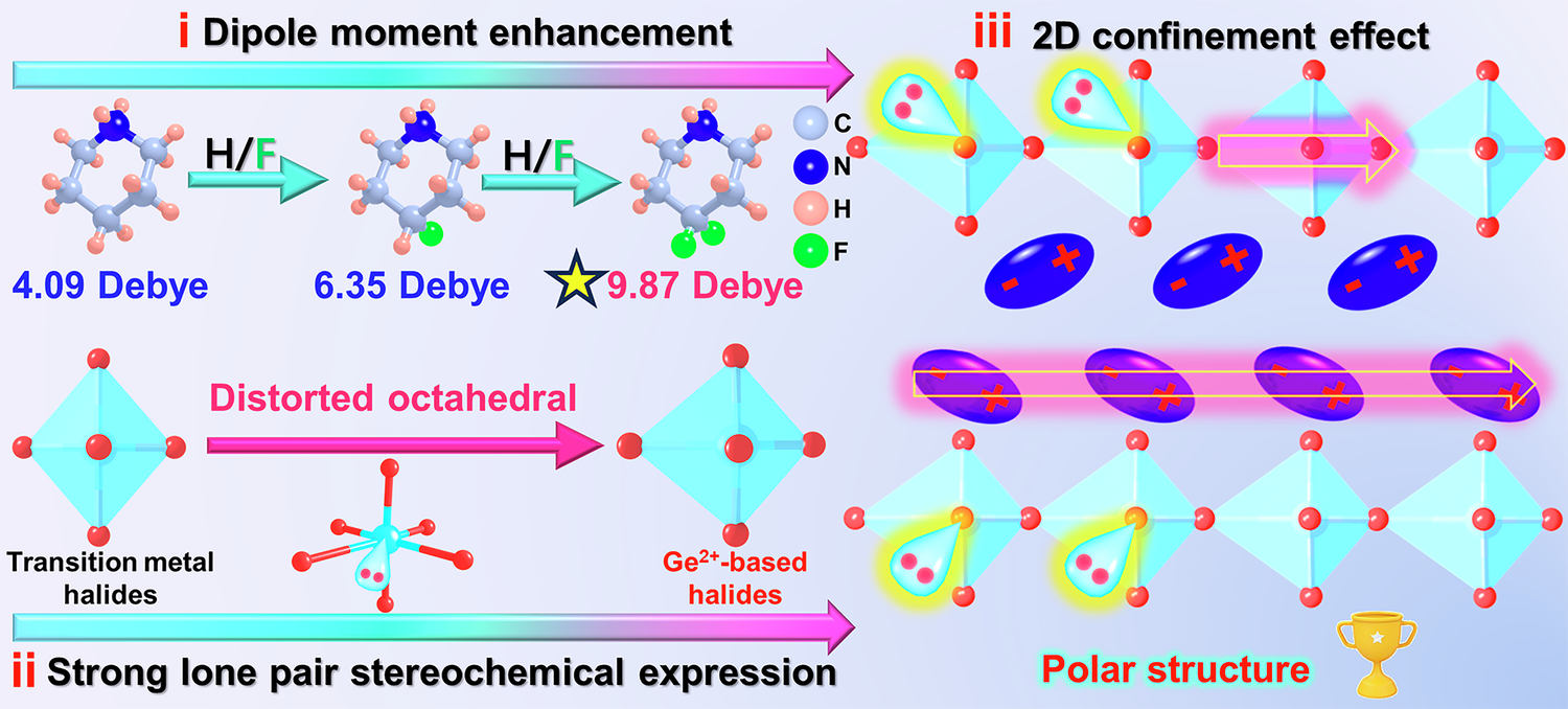 Fig. 1: Designing strategy.