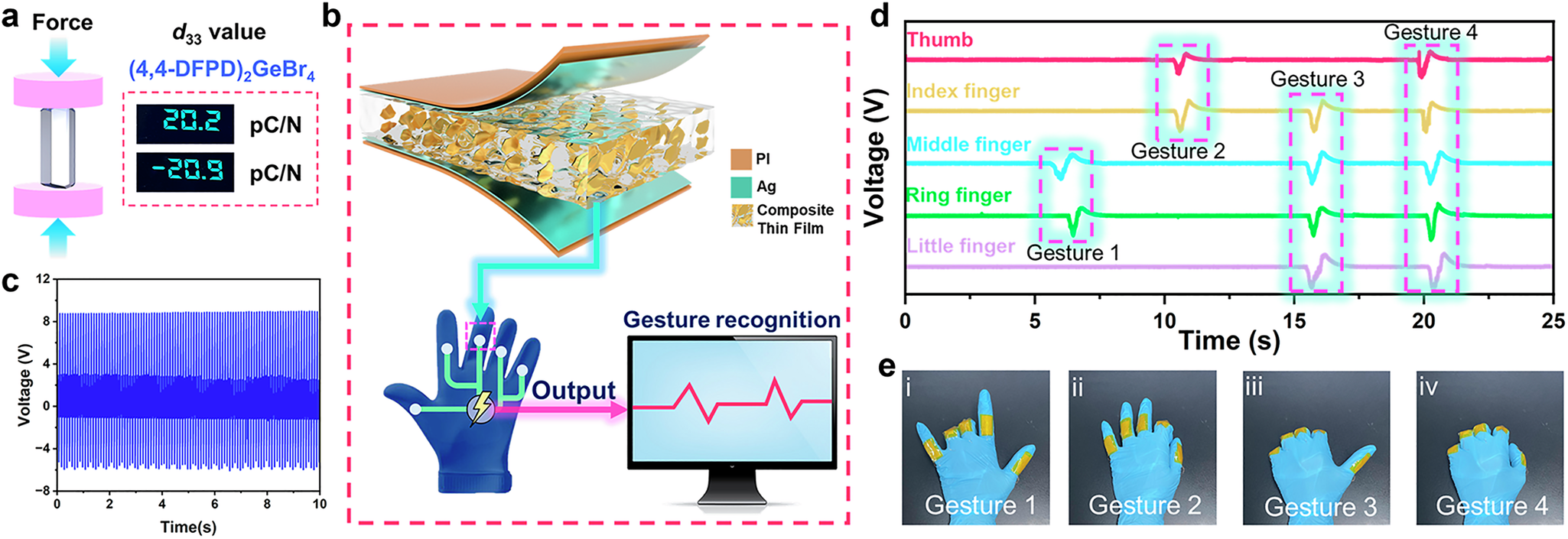 Fig. 6: Piezoelectric response and sensing output.
