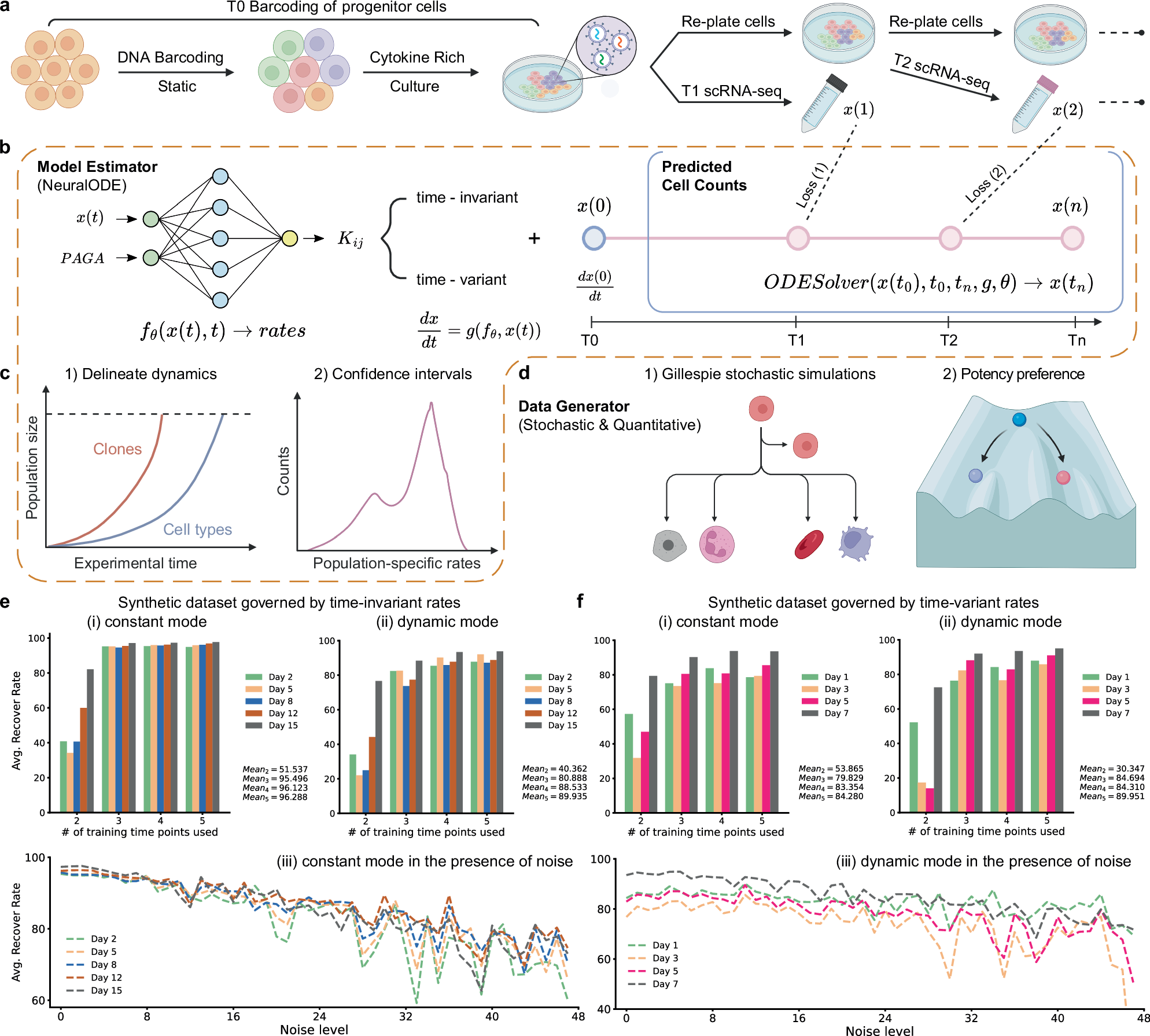 Fig. 1: Overview of the experimental design of LT-scSeq, CLADES’s architecture and its robustness on synthetic datasets.
