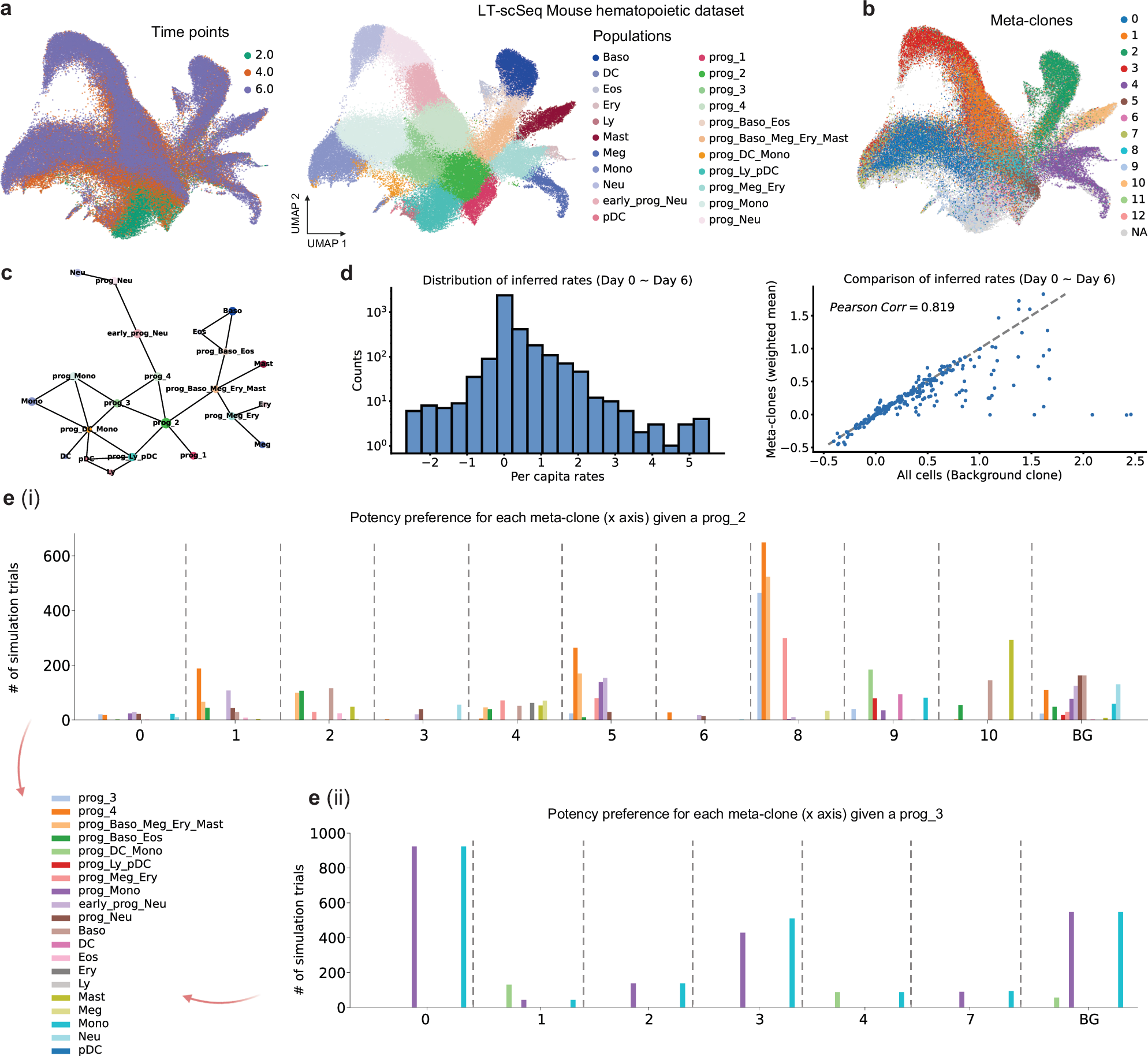 Fig. 4: CLADES captures the key dynamics of mouse hematopoietic system.