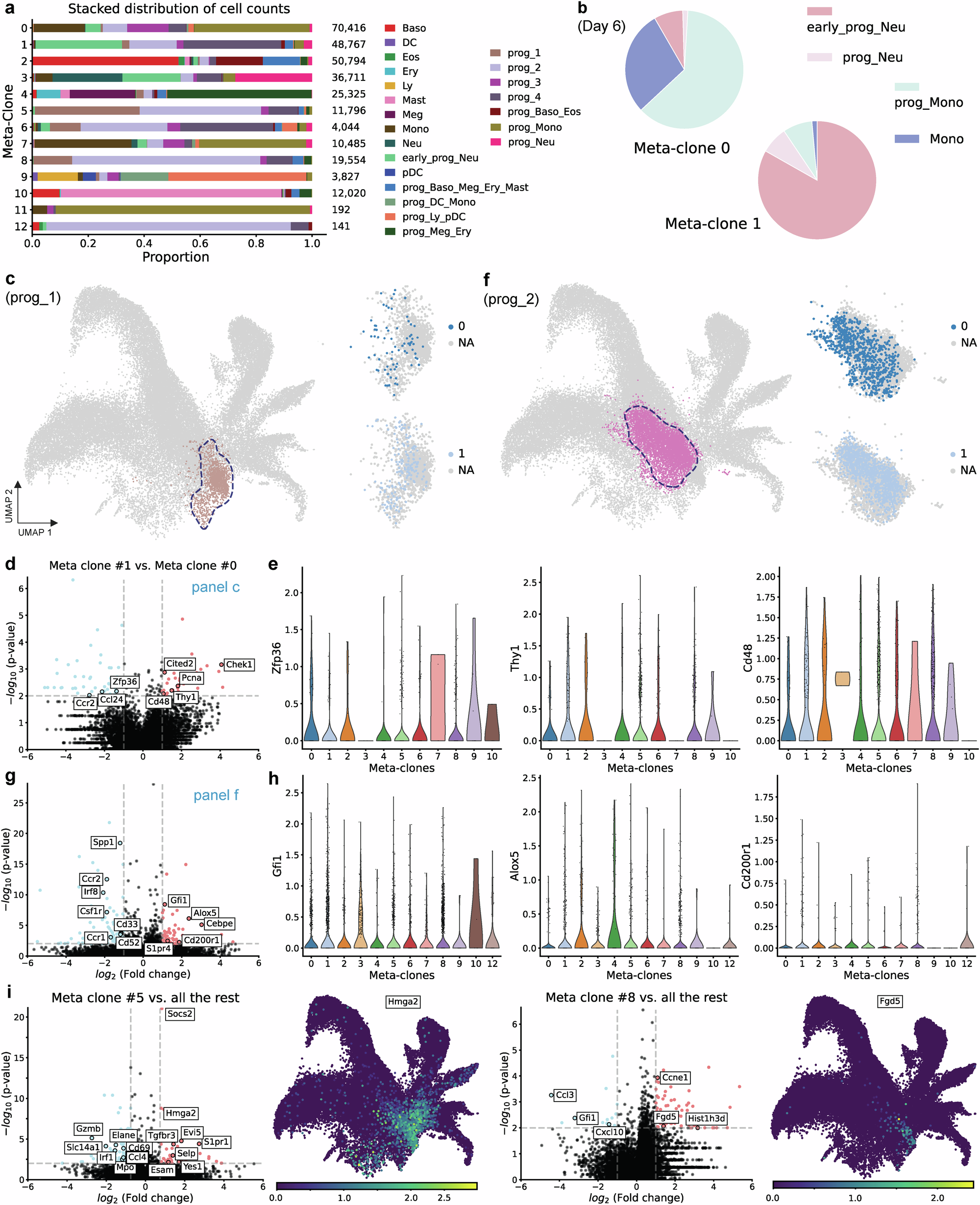 Fig. 5: The lineage realization and kinetics of each meta-clone is determined by its early transcriptomic signatures.