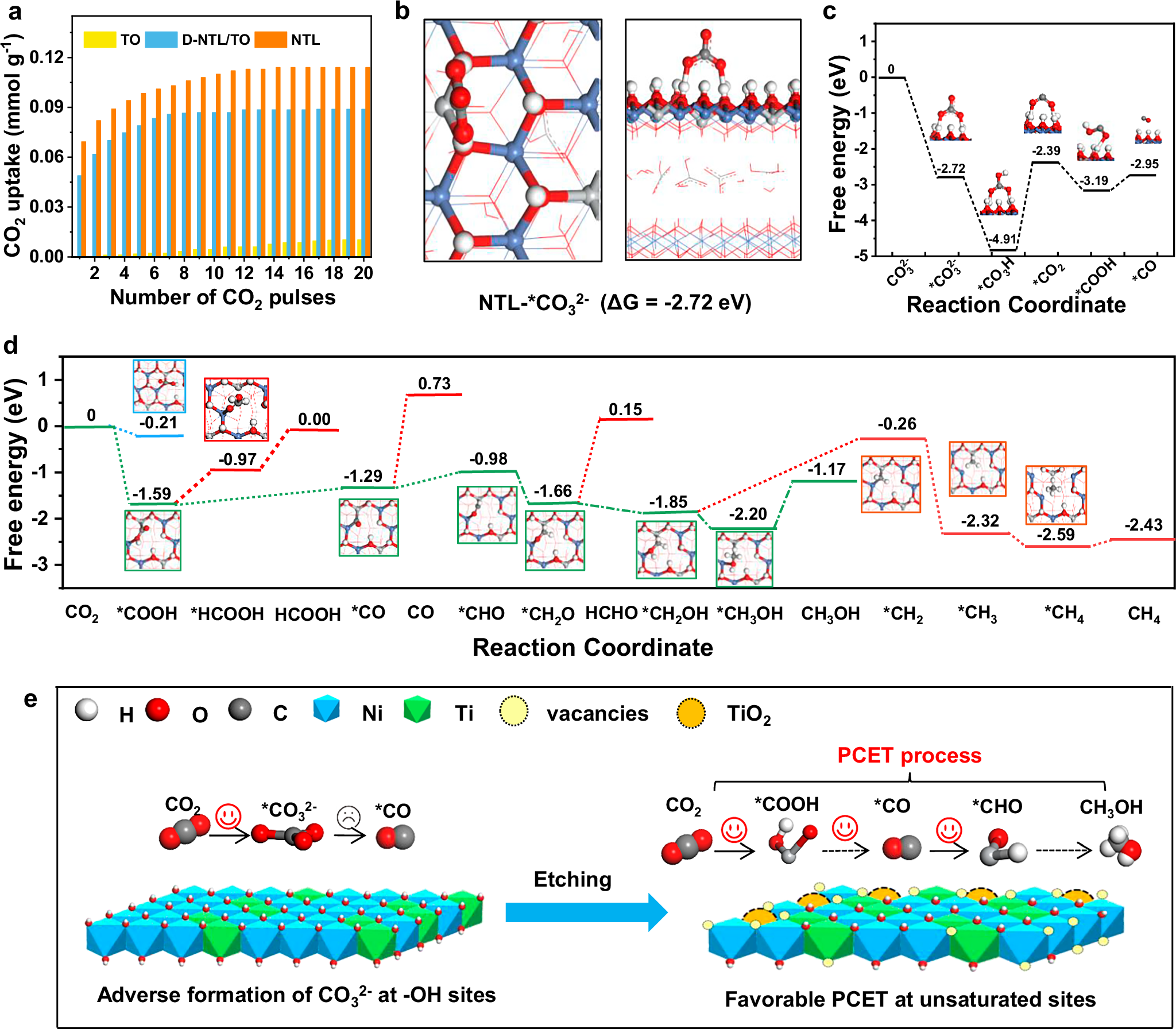 Fig. 5: CO2 adsorption behavior and reaction pathways.