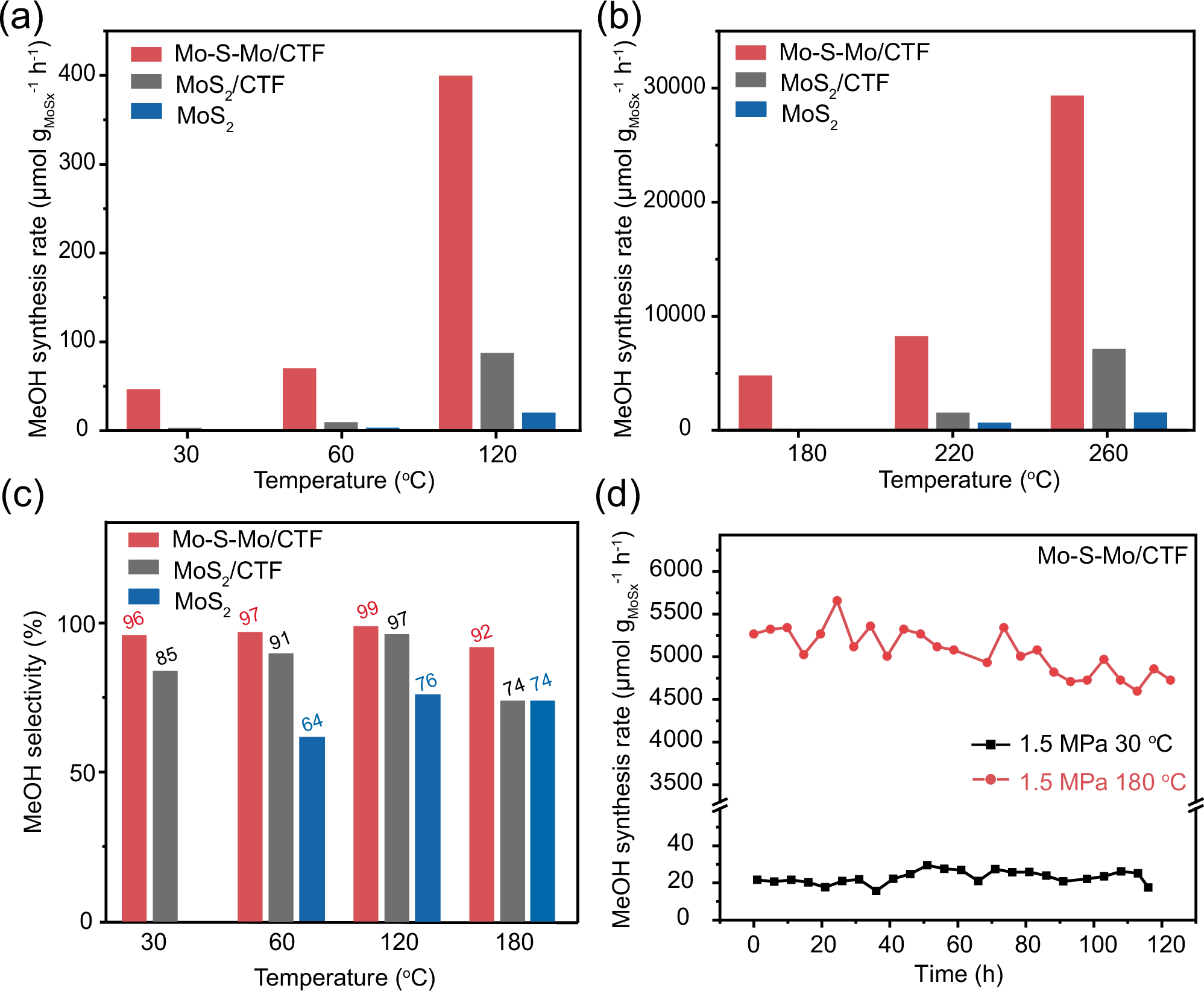 Fig. 3: Catalytic performance of CO2 hydrogenation.