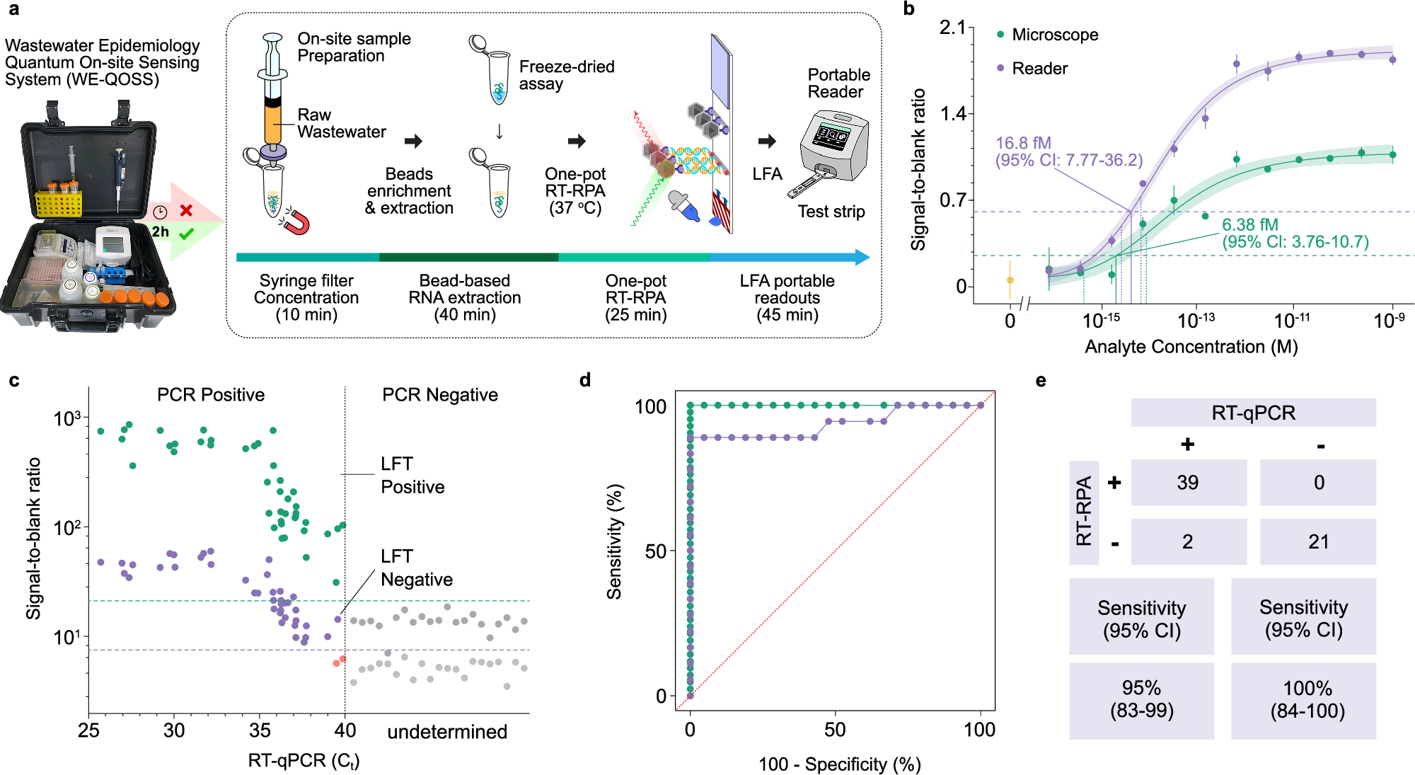 Fig. 4: Proof of concept and evaluation of for SARS-CoV-2.