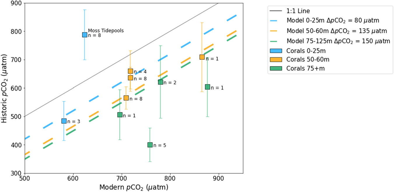 Fig. 3: Geochemical and model records of 20th-century acidification in the California Current.