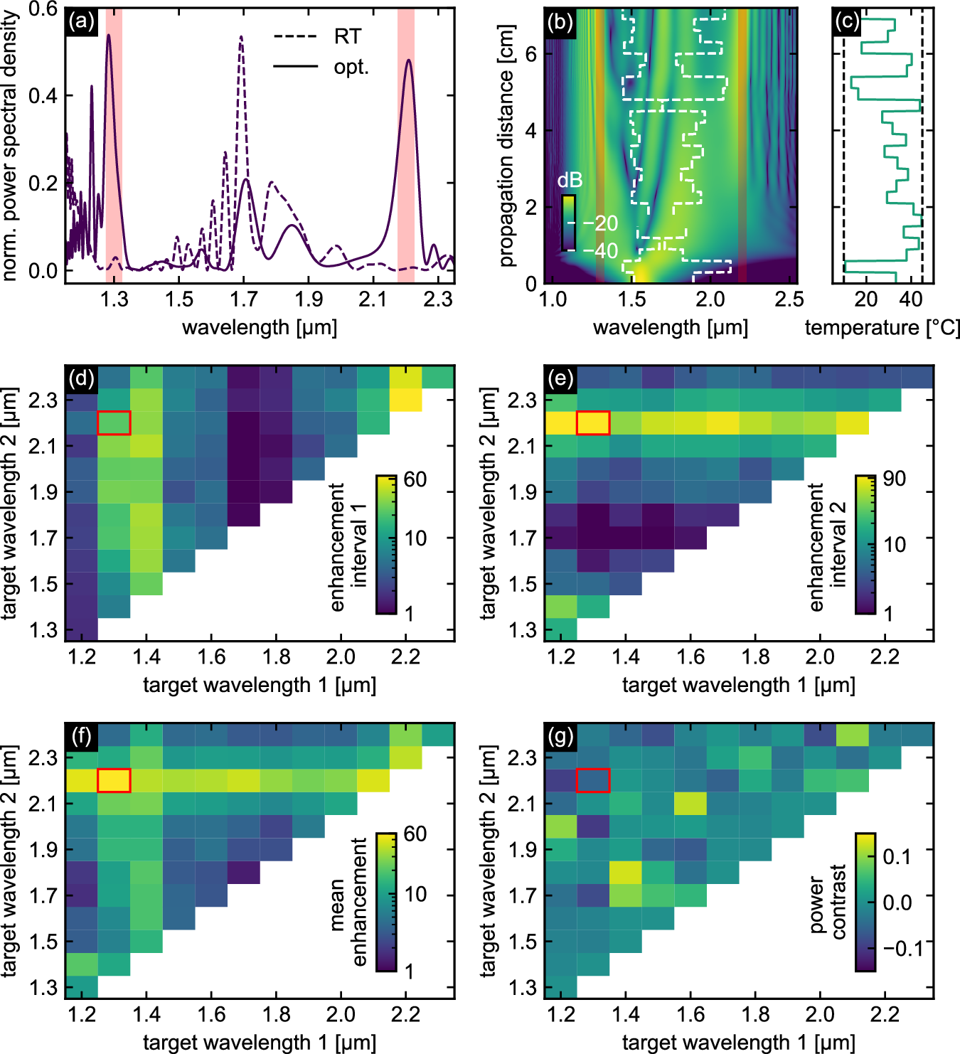 Fig. 4: Simulation results of the PSO to maximize the spectral power in two independent spectral intervals according to Eq. (2).