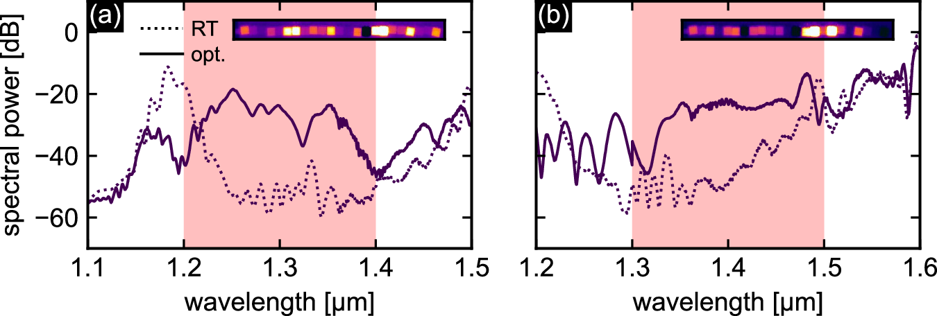Fig. 7: Two examples of experimental optimized output spectra aiming to achieve flat spectral output in a selected interval with bandwidth Δλ = 200 nm.