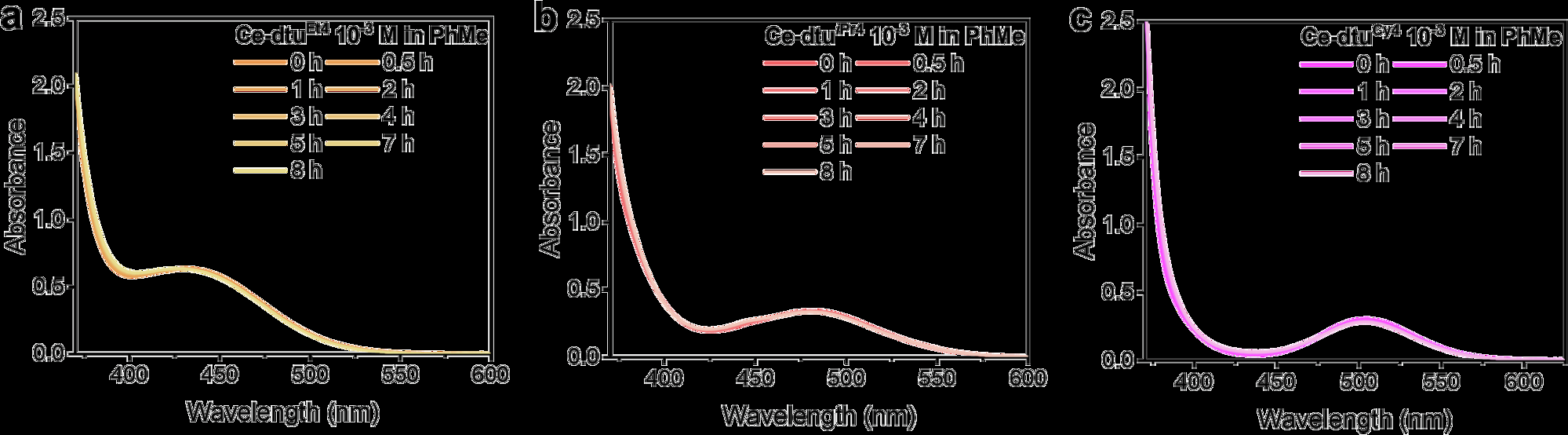 Fig. 4: Time-dependent UV-vis absorption spectra of Ce-dtuR4 (R = Et, iPr, and Cy) in PhMe (10-3 M under a N2 atmosphere).