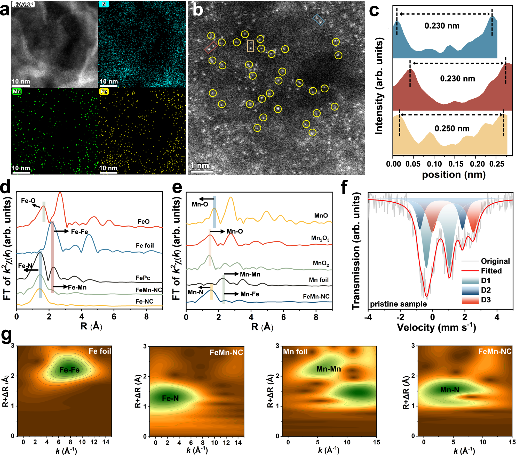 Fig. 1: Characterization of catalyst.