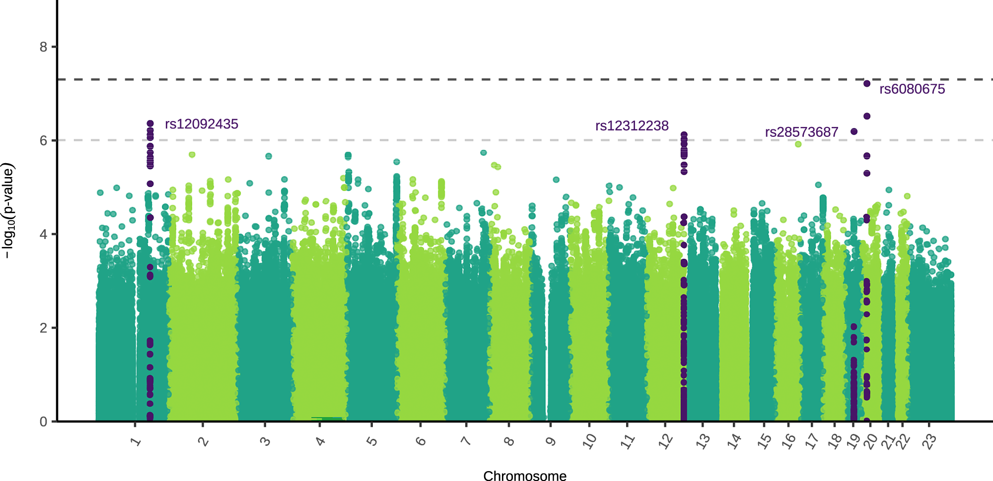 Fig. 3: Manhattan plot of genome-wide genotype-by-sex (GxS) interaction meta-analysis for Major Depressive Disorder (MDD).