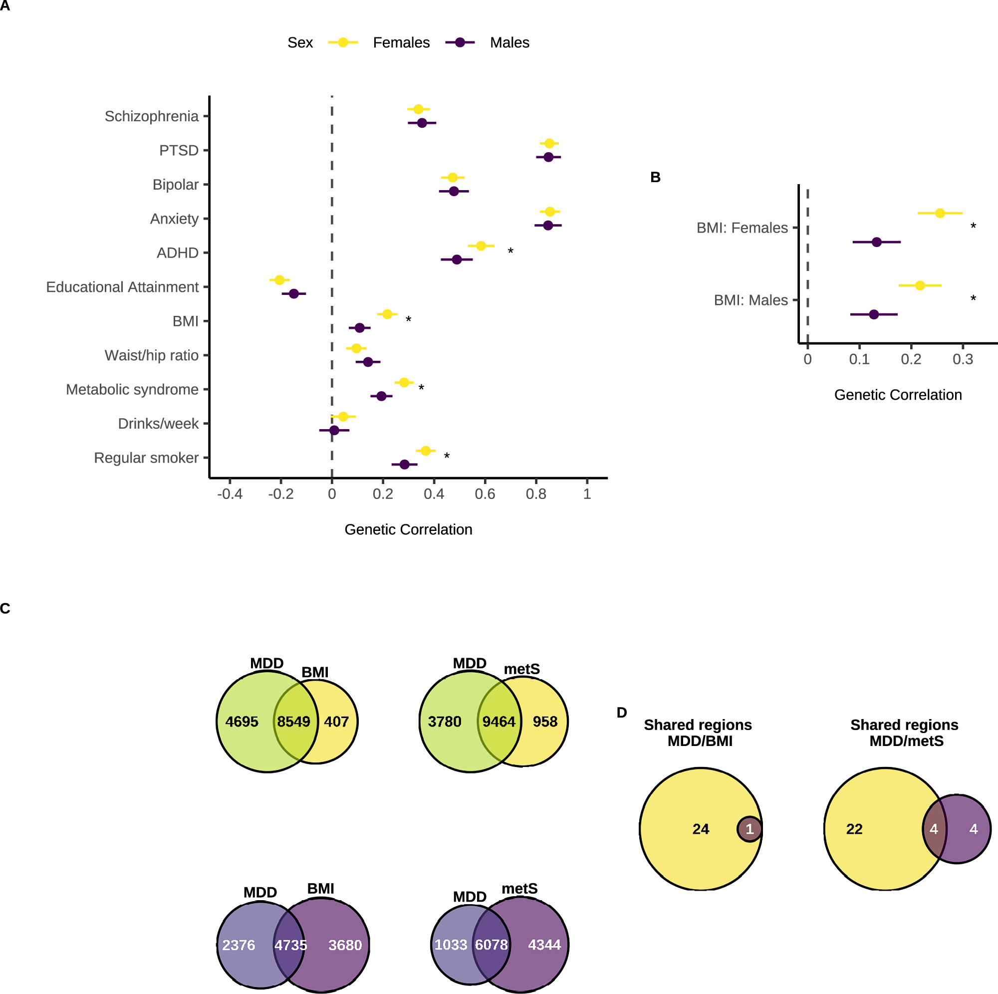 Fig. 4: Genetic correlations (rg) and polygenic overlap to identify sex-specific pleiotropy.