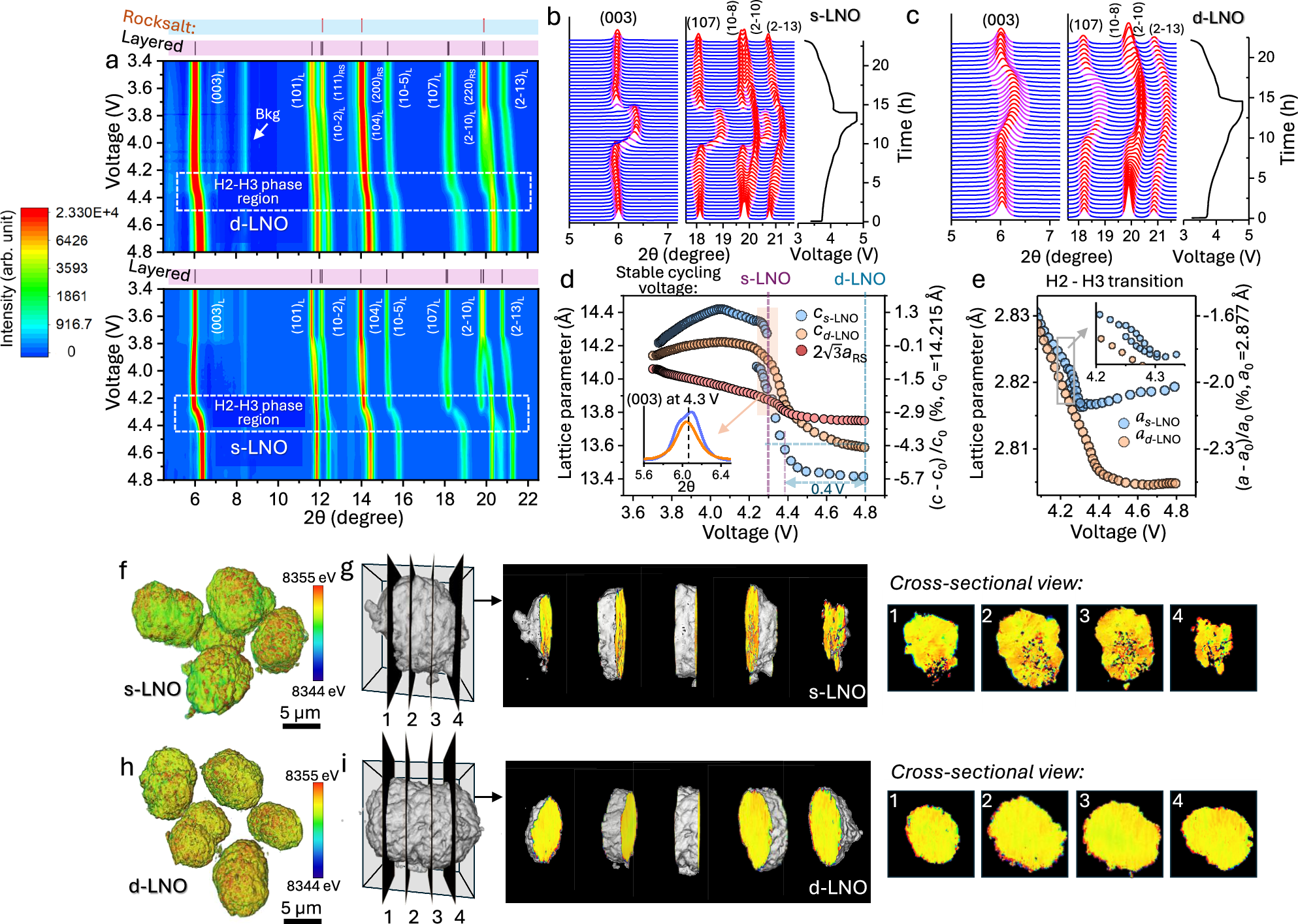 Fig. 3: Enhanced structural and mechanical stability of the dual-phase d-LNO (600C-6h) composite cathode compared to the single-phase s-LNO.