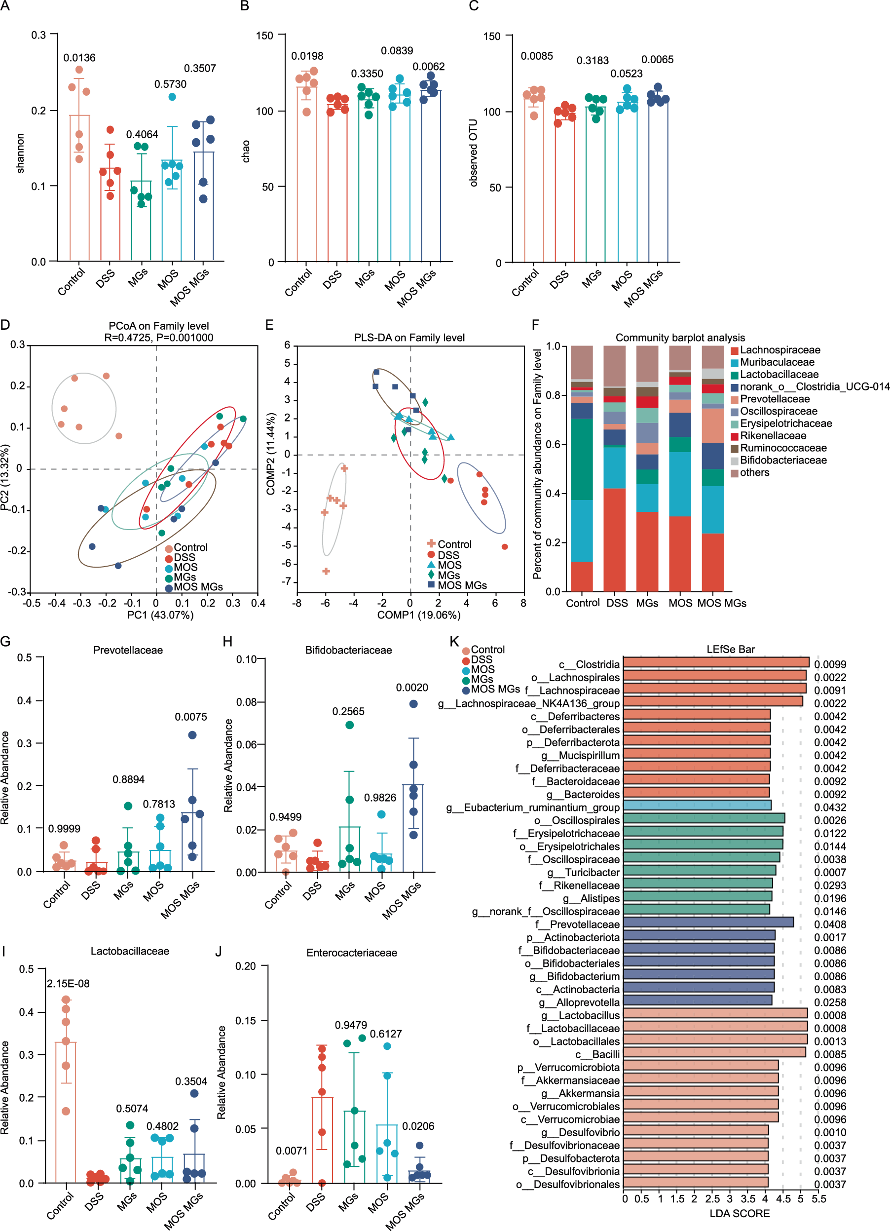 Fig. 7: MOS MGs modulate of gut microbiome.