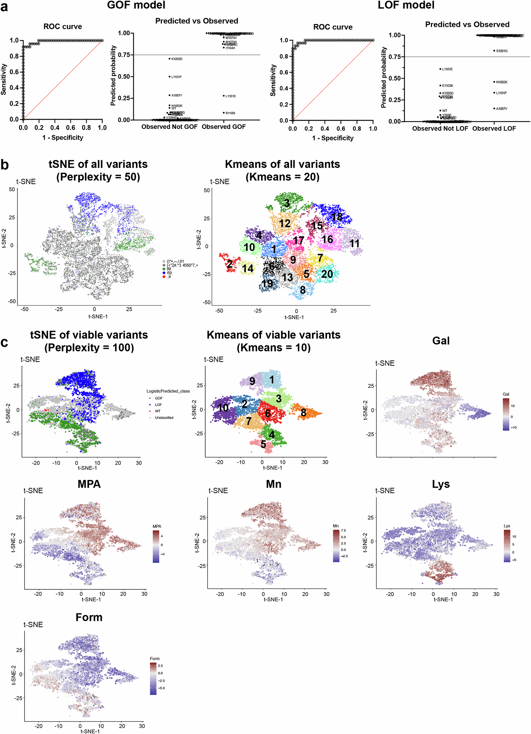 Fig. 2: Classification of mutant catalytic defects with machine learning algorithms.