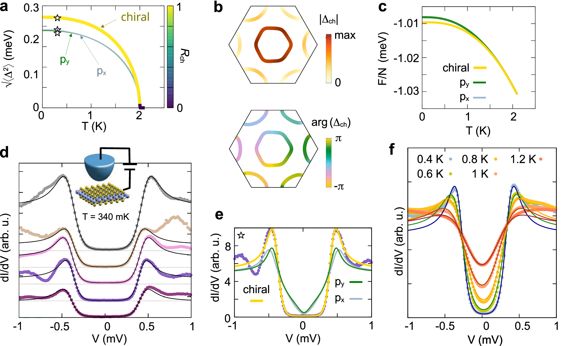 Fig. 4: Chiral ground state and comparison with spectroscopic measurements.