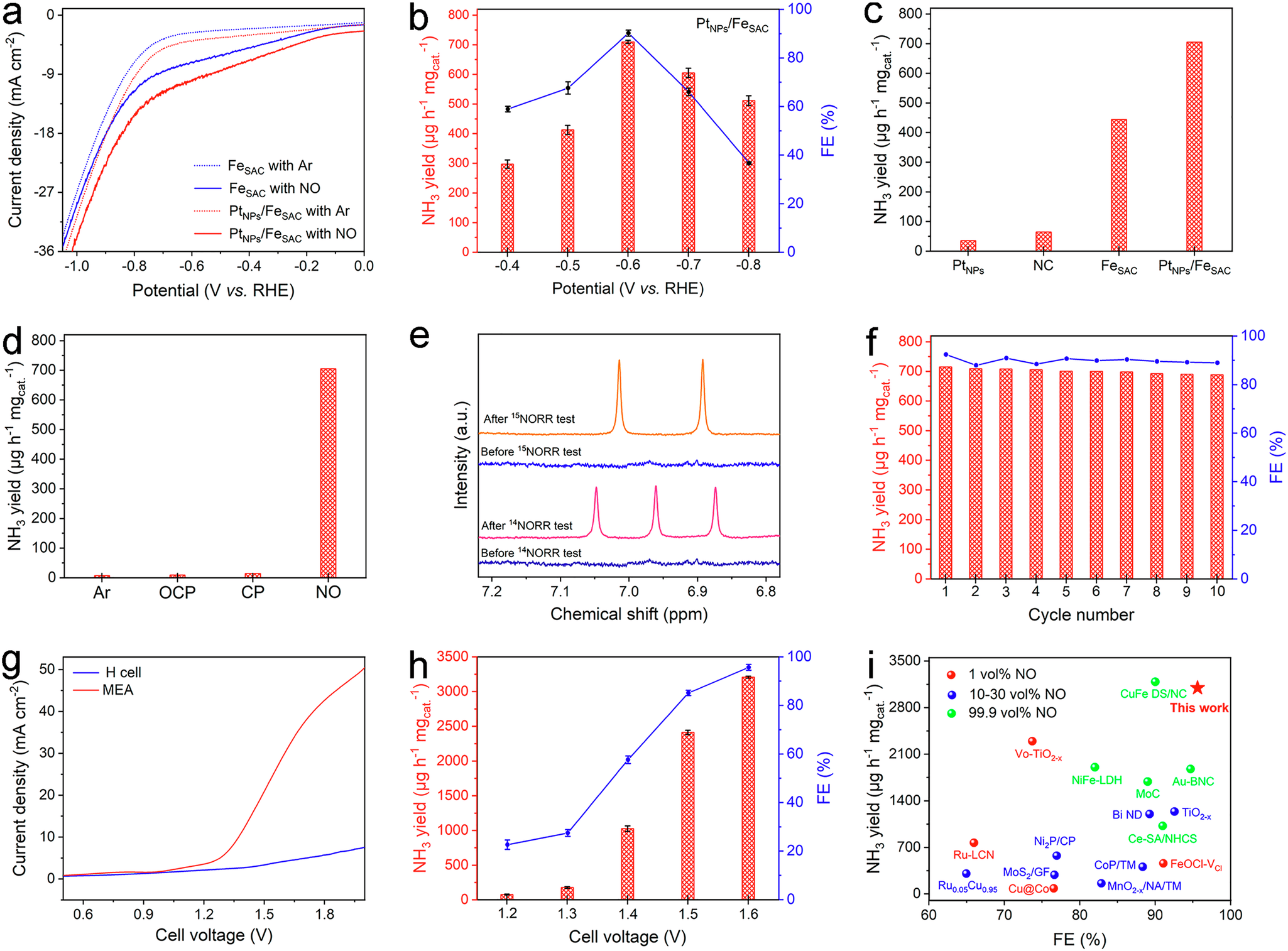 Fig. 5: Electrochemical NORR performance.