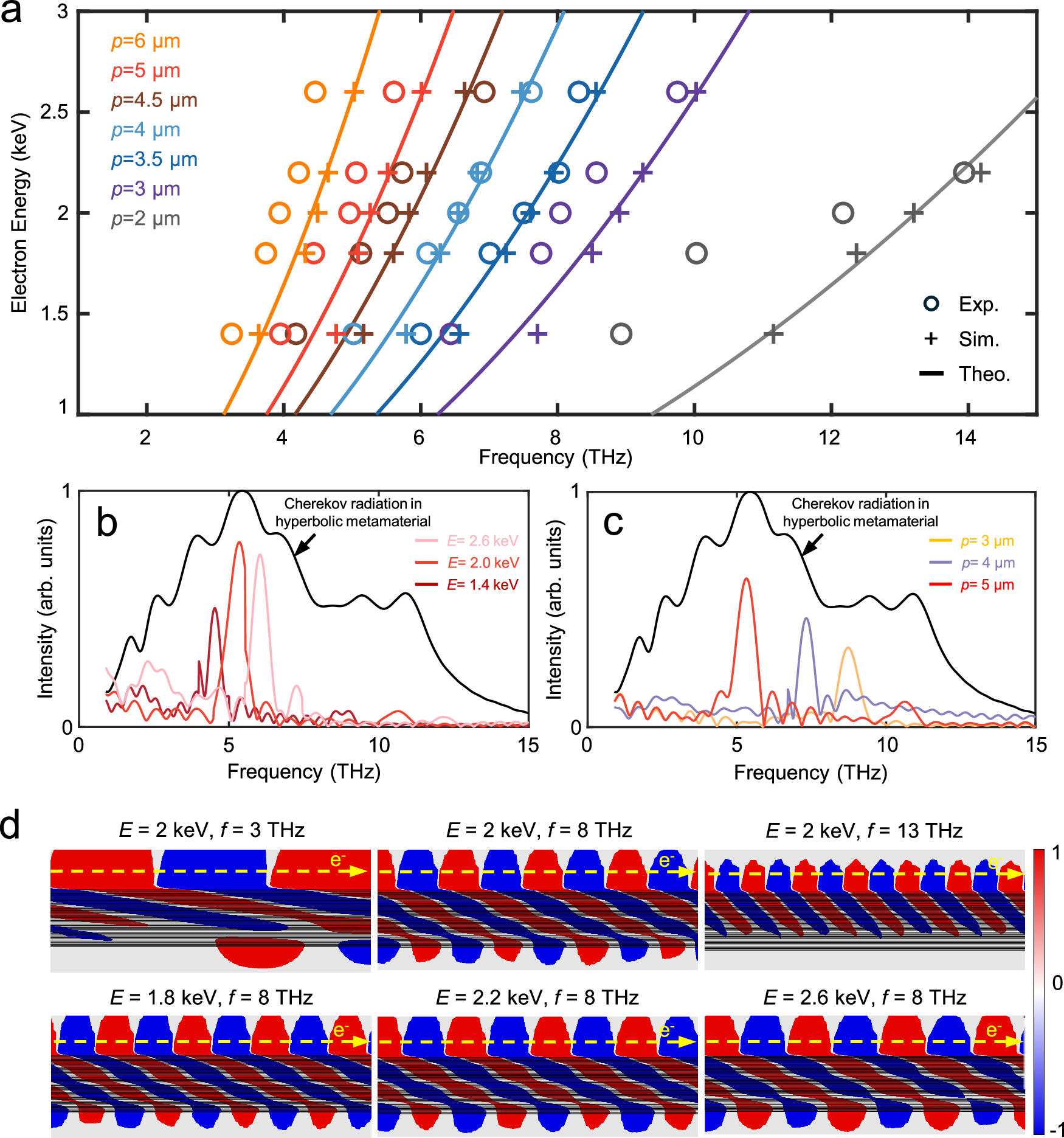 Fig. 3: Theoretical and simulation analysis of the generation of radiation with a selectable frequency.