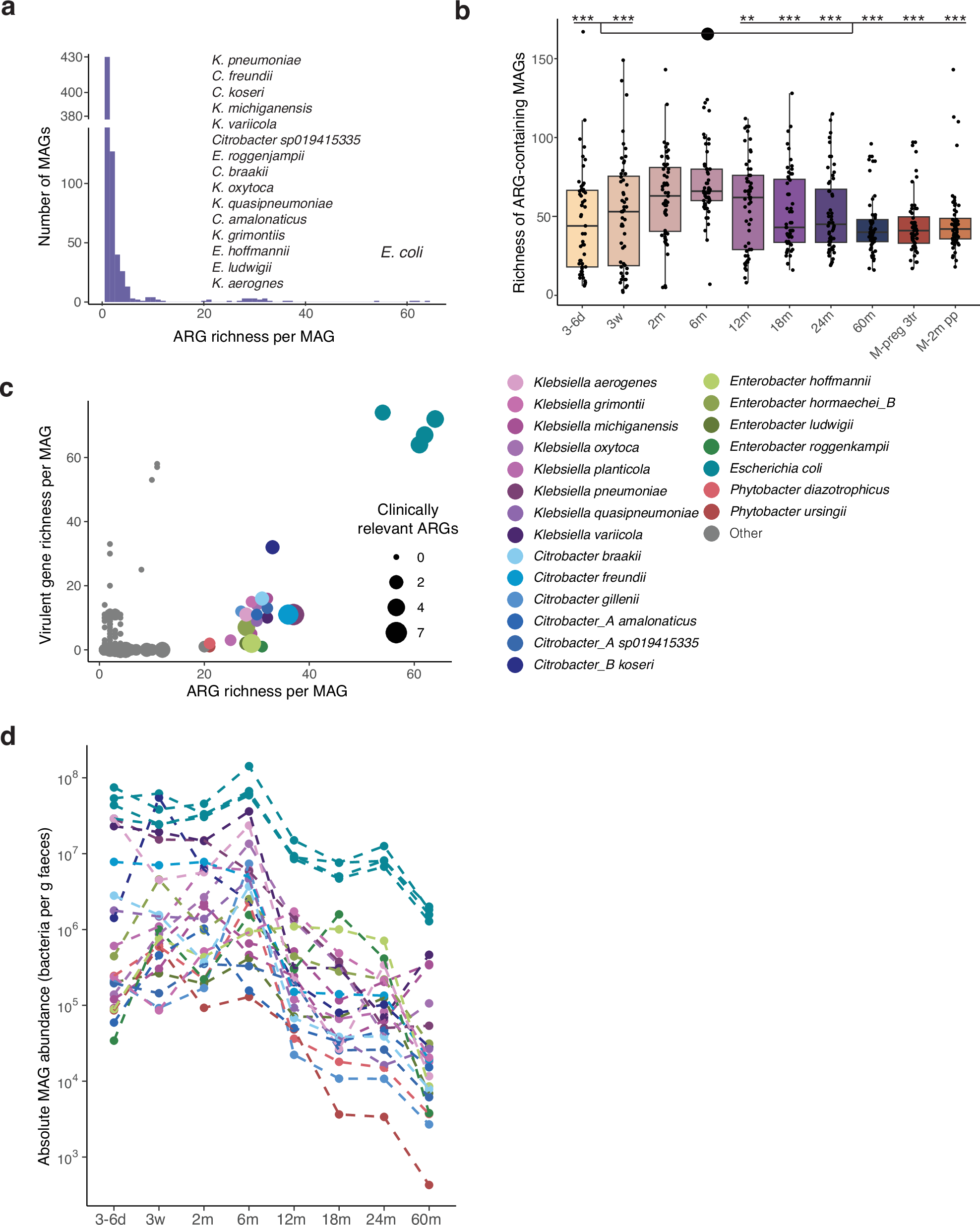 Fig. 3: Richness and abundance of ARG-harbouring bacterial species during early life.