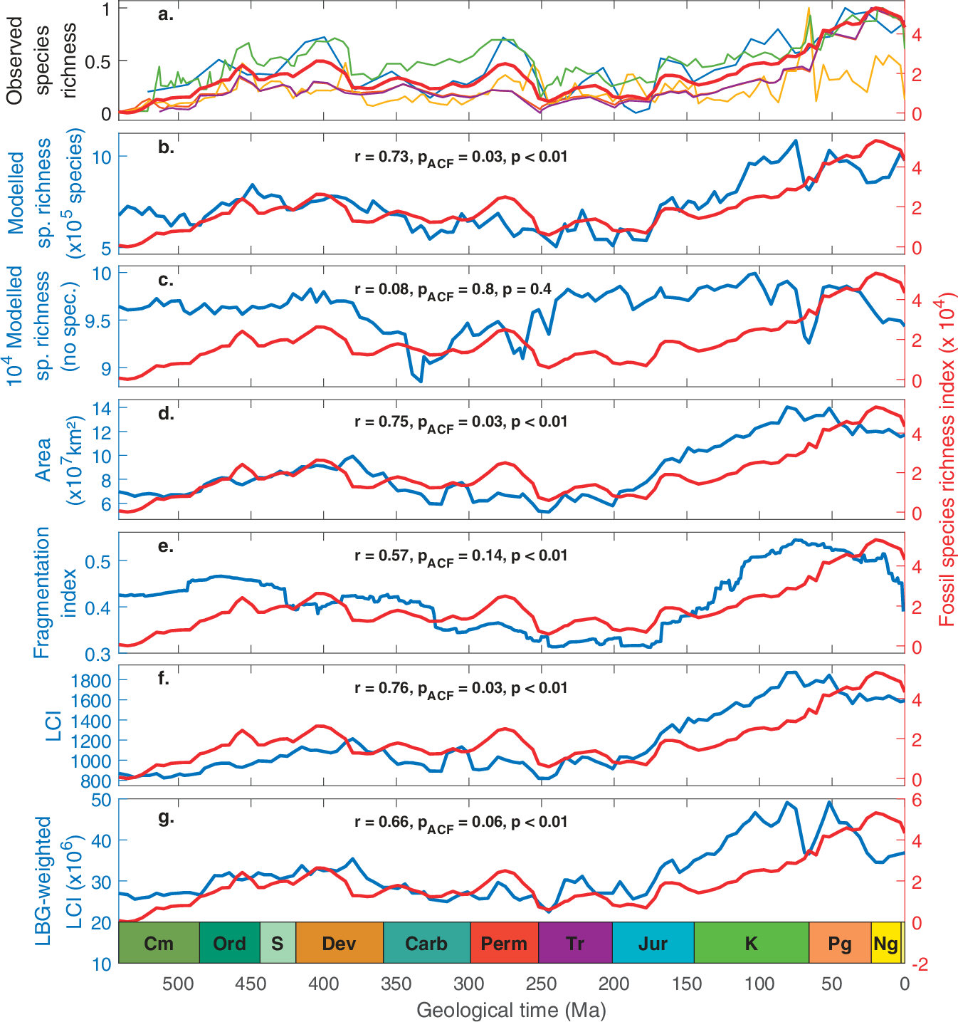 Fig. 3: Temporal trends in marine biodiversity during the Phanerozoic.