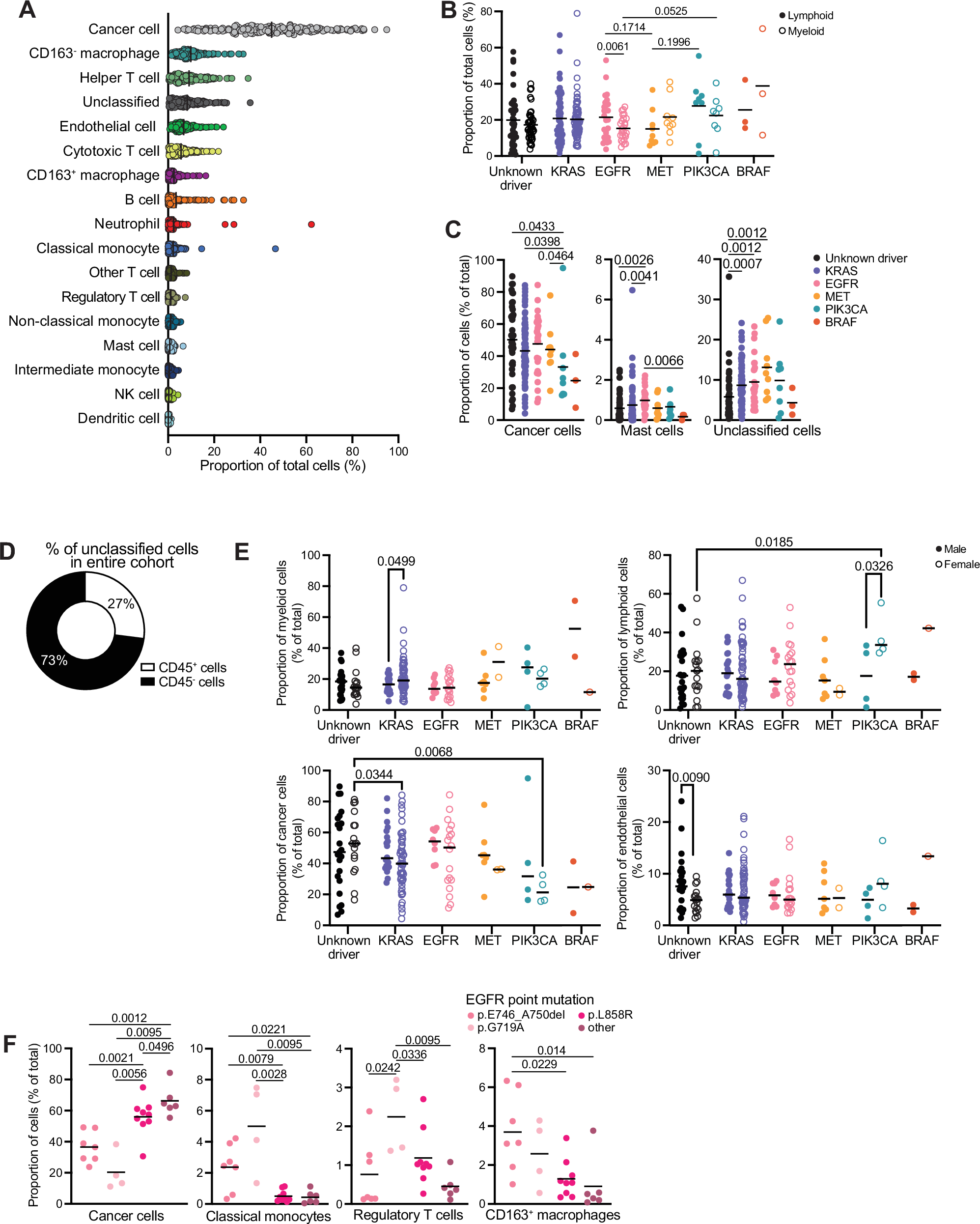Fig. 2: The immunological landscape of LUAD is influenced by oncogenic driver alterations.