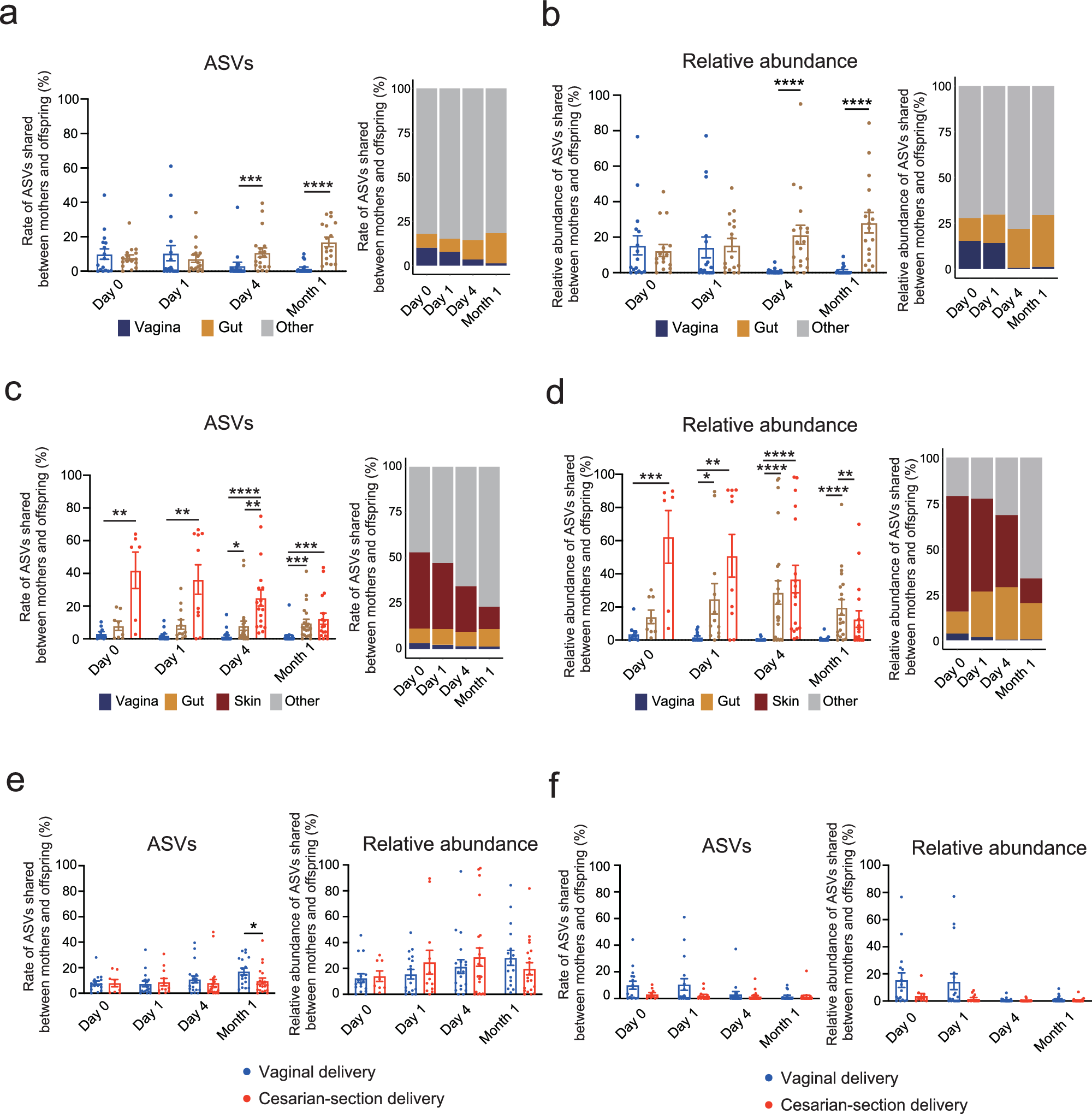 Fig. 6: Shared microbes between the maternal microbiome and the neonatal gut microbiome.