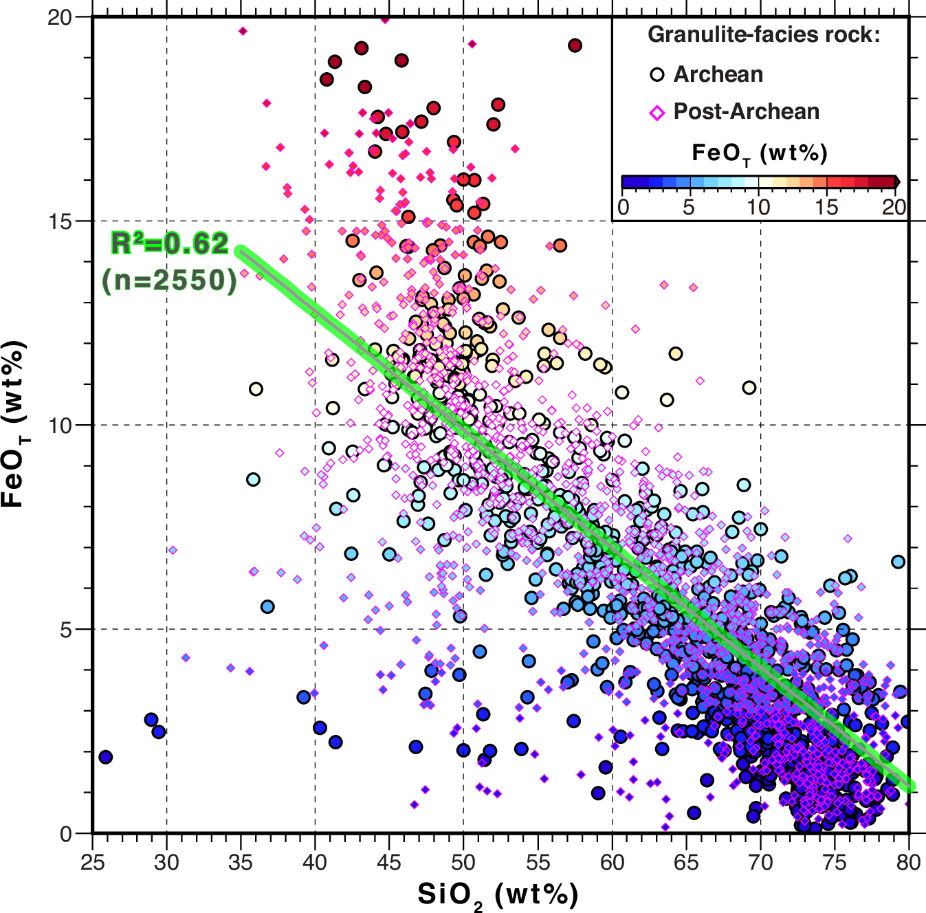 Fig. 4: Continental lower crustal FeOT and SiO2 correlation.