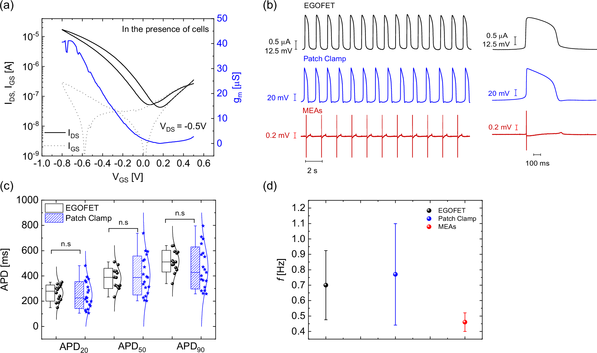 Fig. 2: Action potentials recording via EGOFETs compared with gold standards in electrophysiology.