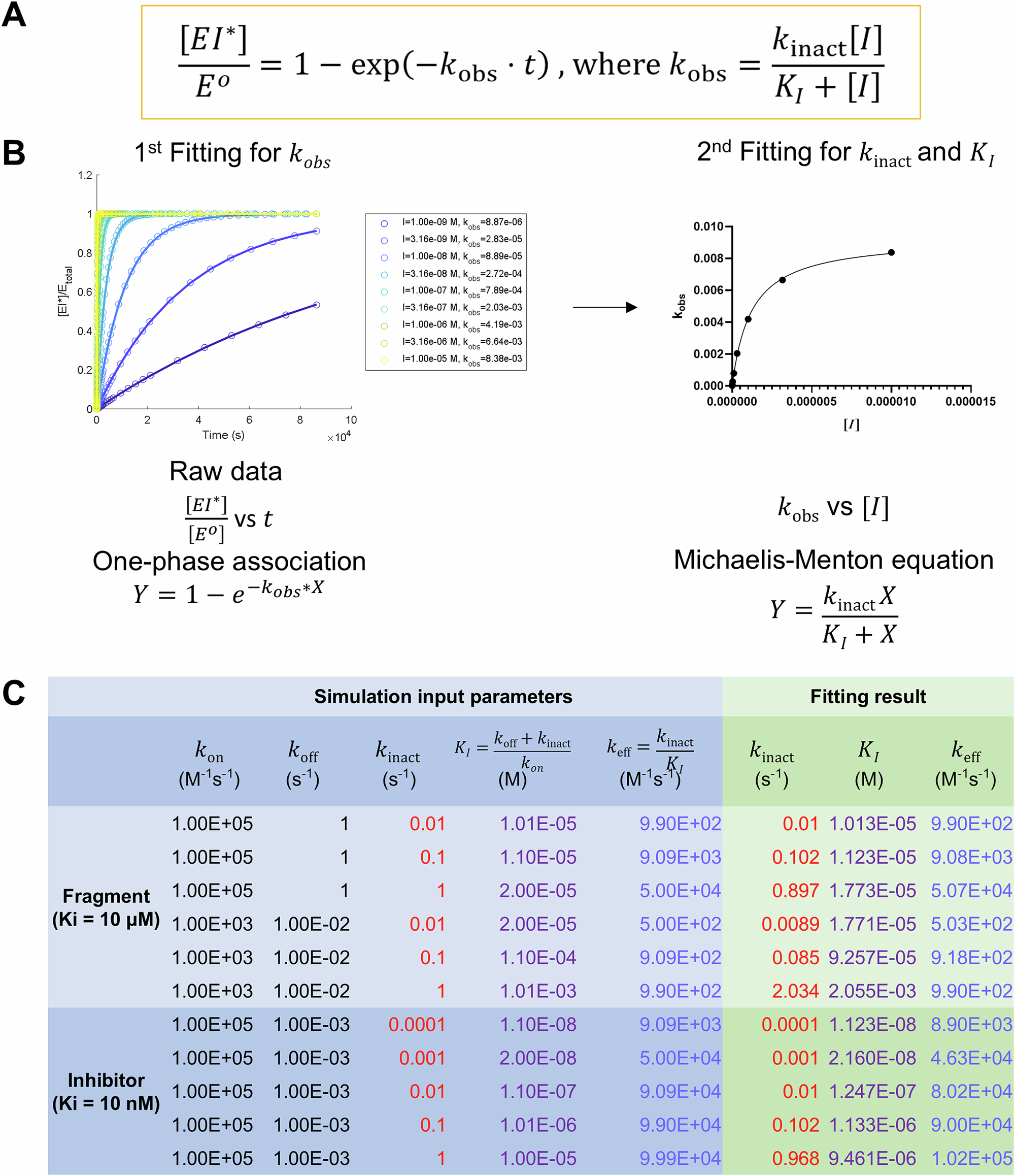Fig. 1: Solving kinact and kl using two-step model fitting and in-silico protein-ligand adduct EI* formation kinetics simulation.