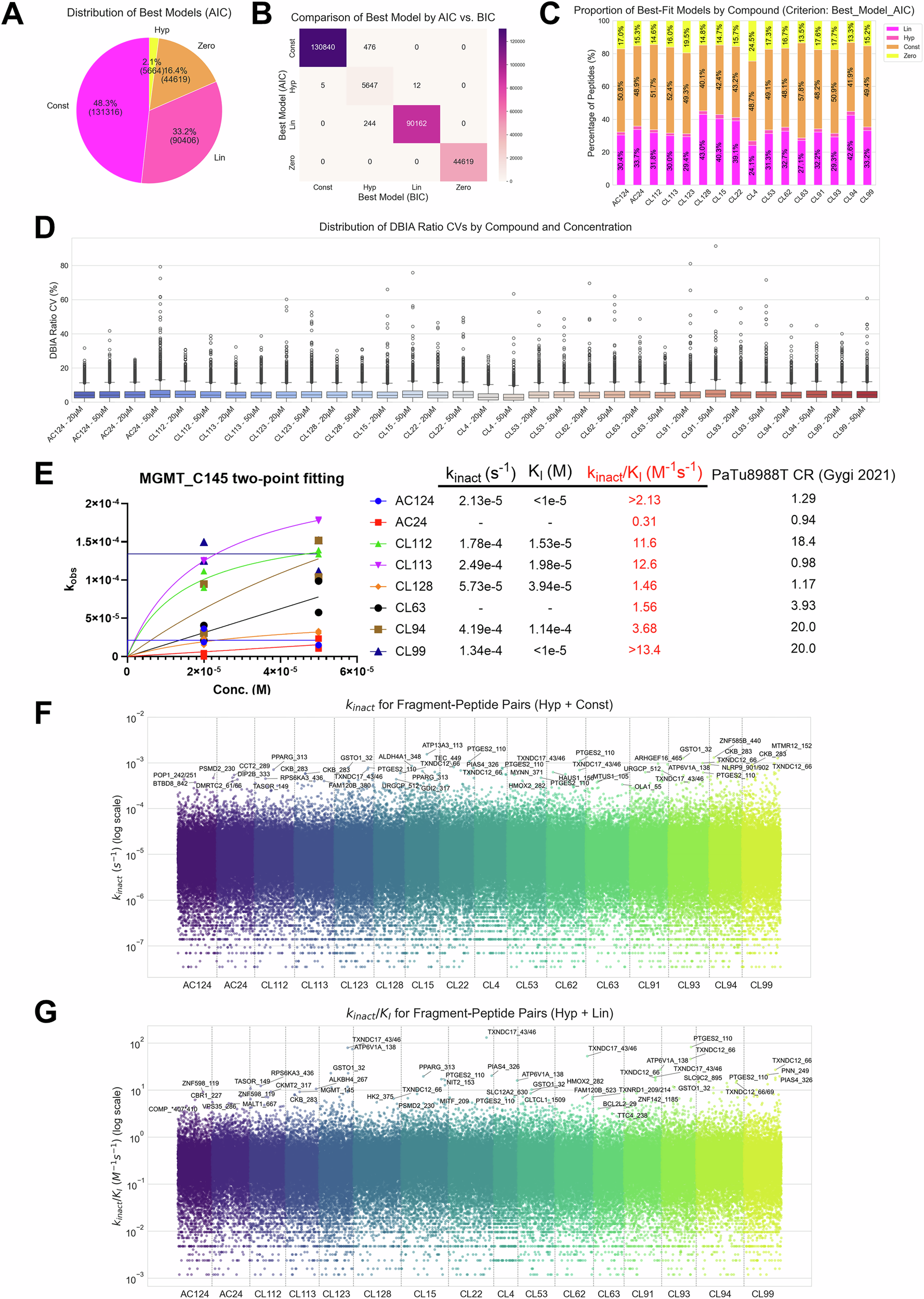 Fig. 7: Applying two-point COOKIE-Pro strategy to profile binding kinetics for covalent fragment screening.