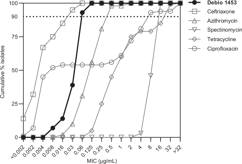 Fig. 3: Cumulative minimum inhibitory concentration (MIC) distributions for Debio 1453 and comparator antibiotics for 100 clinical Neisseria gonorrhoeae isolates collected from Sweden in 2023.