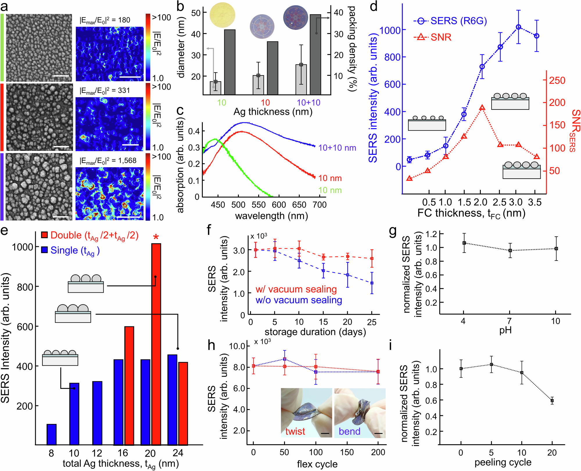 Fig. 2: All-flexible SERS Substrate: Ag nanoislands on ultrathin fluorocarbon.