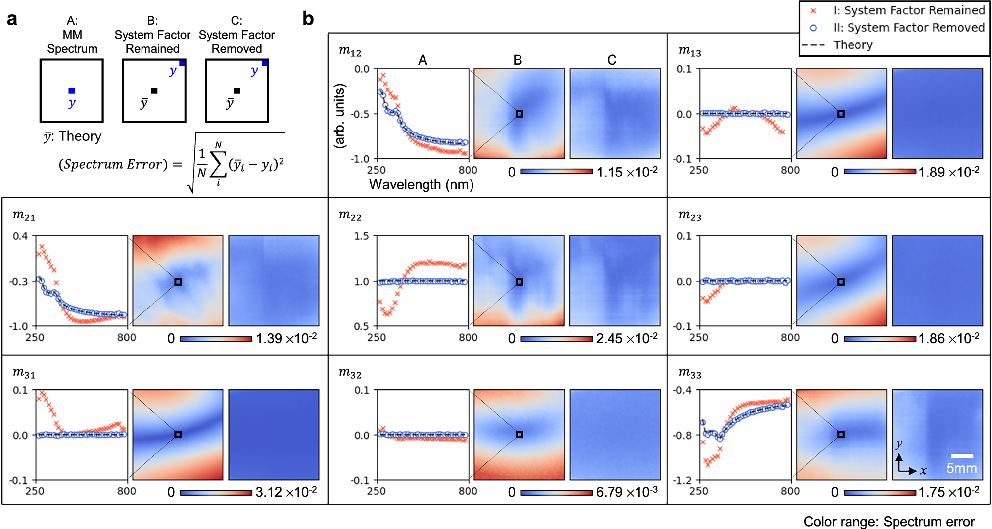 Fig. 3: MM of the bare silicon wafer.