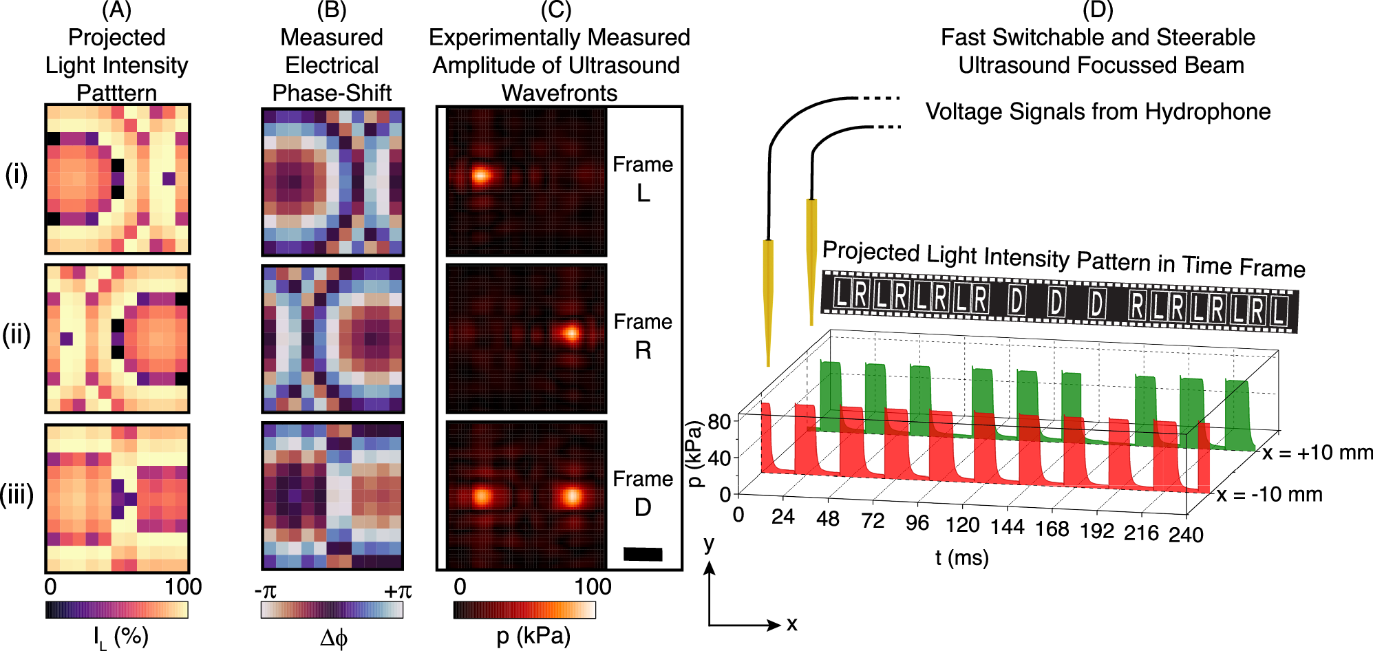 Fig. 5: Dynamic ultrasound wavefront shaping.