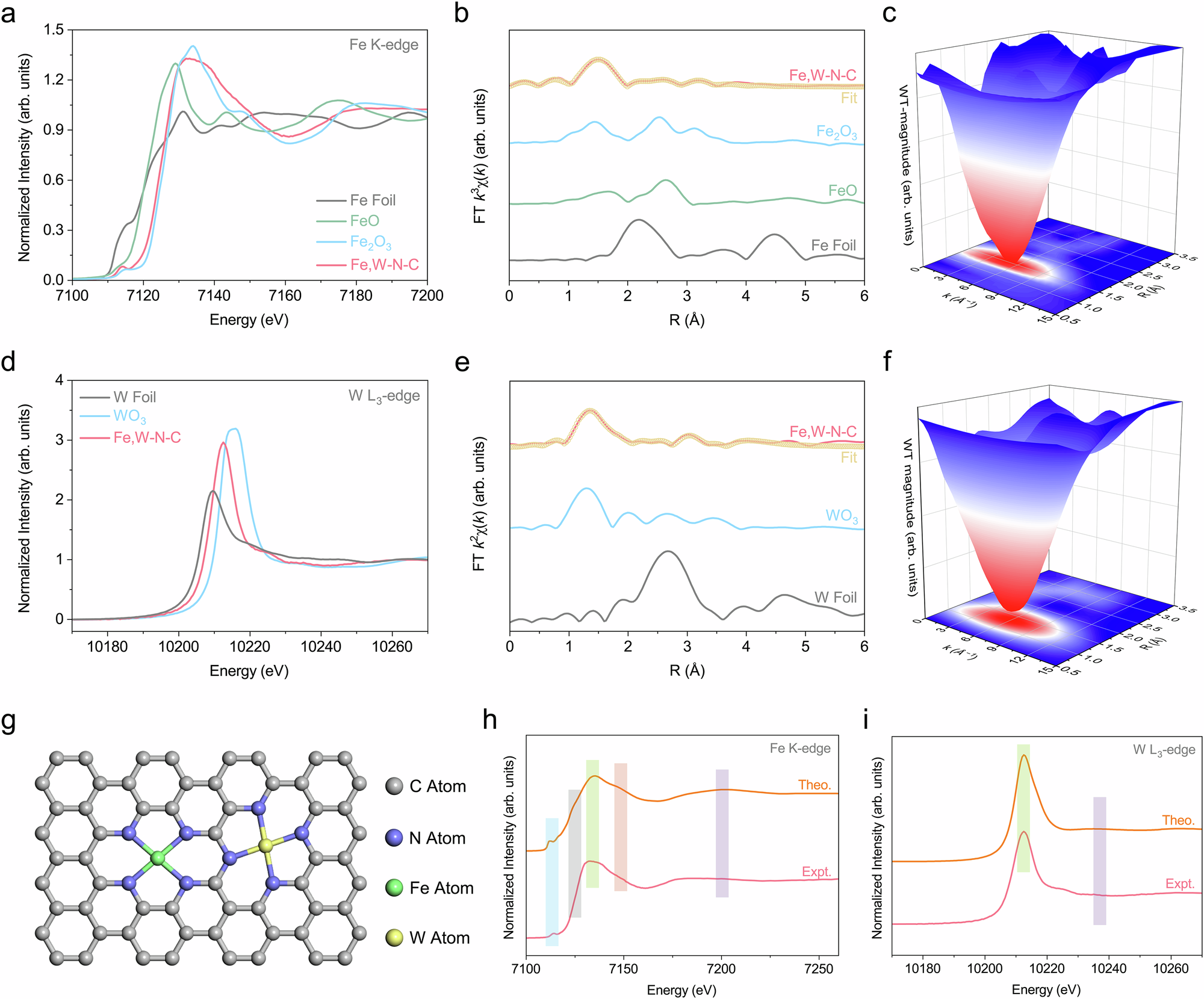 Fig. 3: X-ray absorption spectroscopy characterization of Fe,W-N-C catalyst.