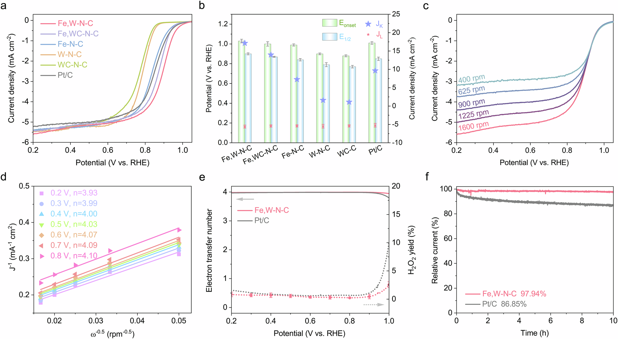 Fig. 4: Electrocatalytic performance of Fe,W-N-C and other reference catalysts.