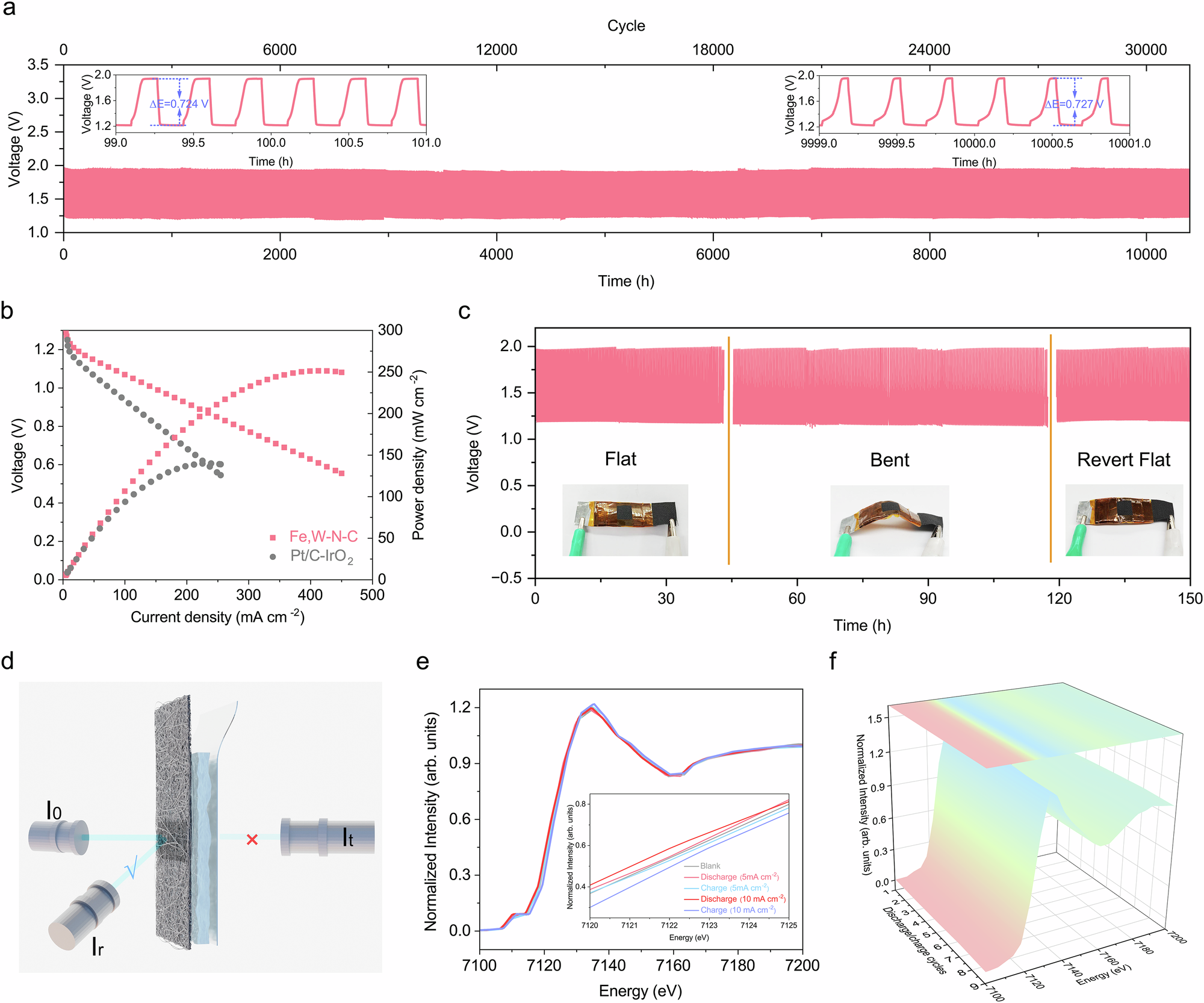 Fig. 5: Performances of ZABs with Fe,W-N-C air cathode and in situ XAS characterizations.