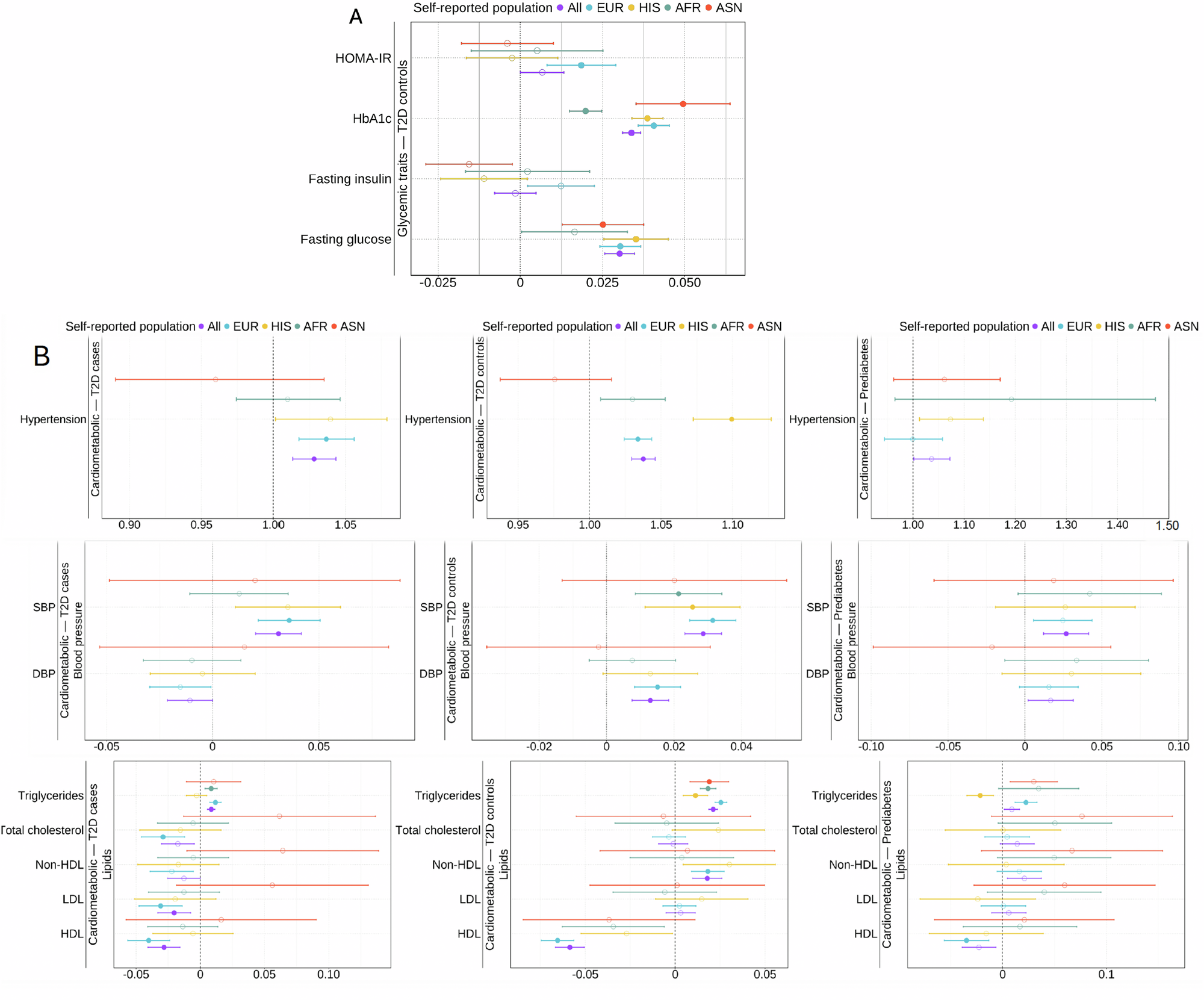 Fig. 5: Effect of T2D PRS on diabetes-related traits meta-analyzed across PAGE and the additional biobanks and cohorts.