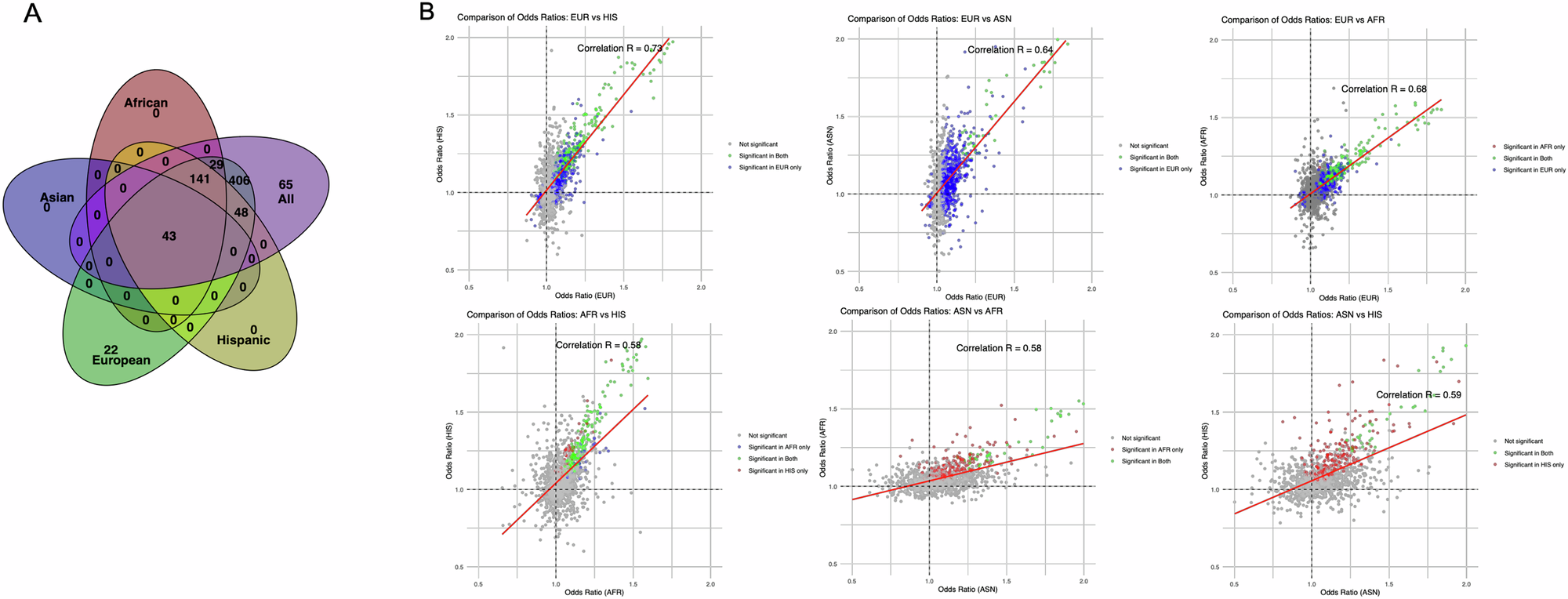 Fig. 7: Comparison of significant associations and effect sizes of T2D PRS PheWAS results by population.