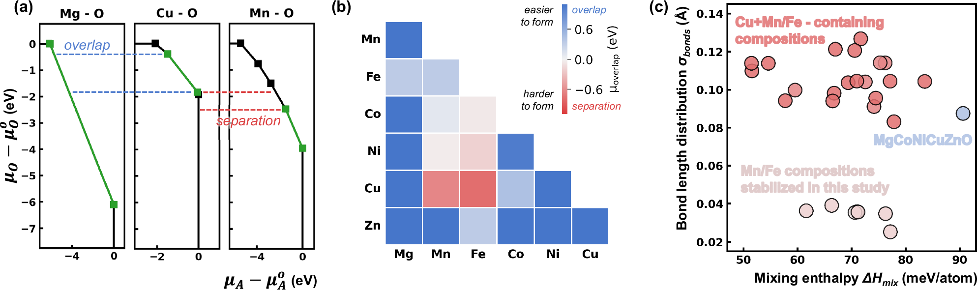 Fig. 6: Chemical potential overlap as a descriptor for phase stability and synthesizability in rock salt high-entropy oxides.