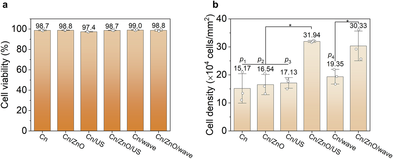 Fig. 4: Cell viability and density in the biopiezocatalytic system producing bioplastic from fructose.